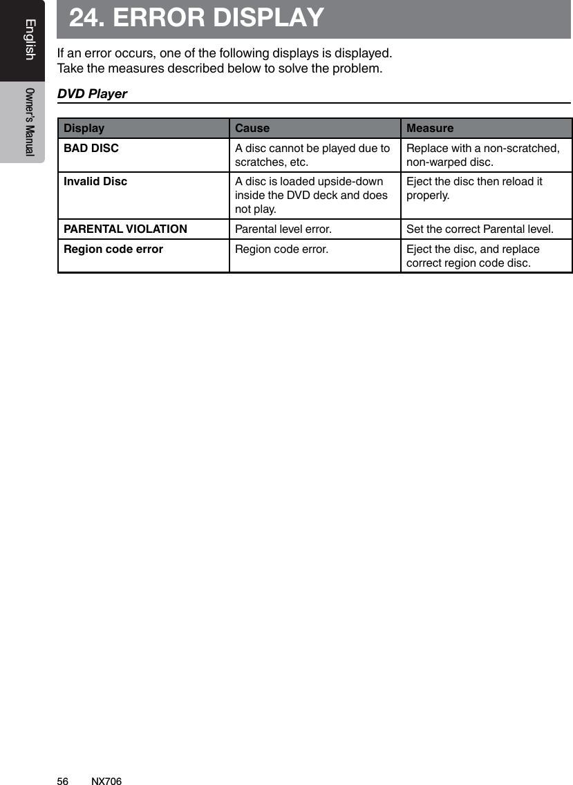 56EnglishEnglish Owner&rsquo;s ManualEnglish Owner&rsquo;s Manual24. ERROR DISPLAYIf an error occurs, one of the following displays is displayed. Take the measures described below to solve the problem.DVD PlayerDisplay Cause MeasureBAD DISC A disc cannot be played due to scratches, etc.Replace with a non-scratched, non-warped disc.Invalid Disc A disc is loaded upside-down inside the DVD deck and does not play.Eject the disc then reload it properly.PARENTAL VIOLATION Parental level error. Set the correct Parental level.Region code error Region code error. Eject the disc, and replace correct region code disc.NX706