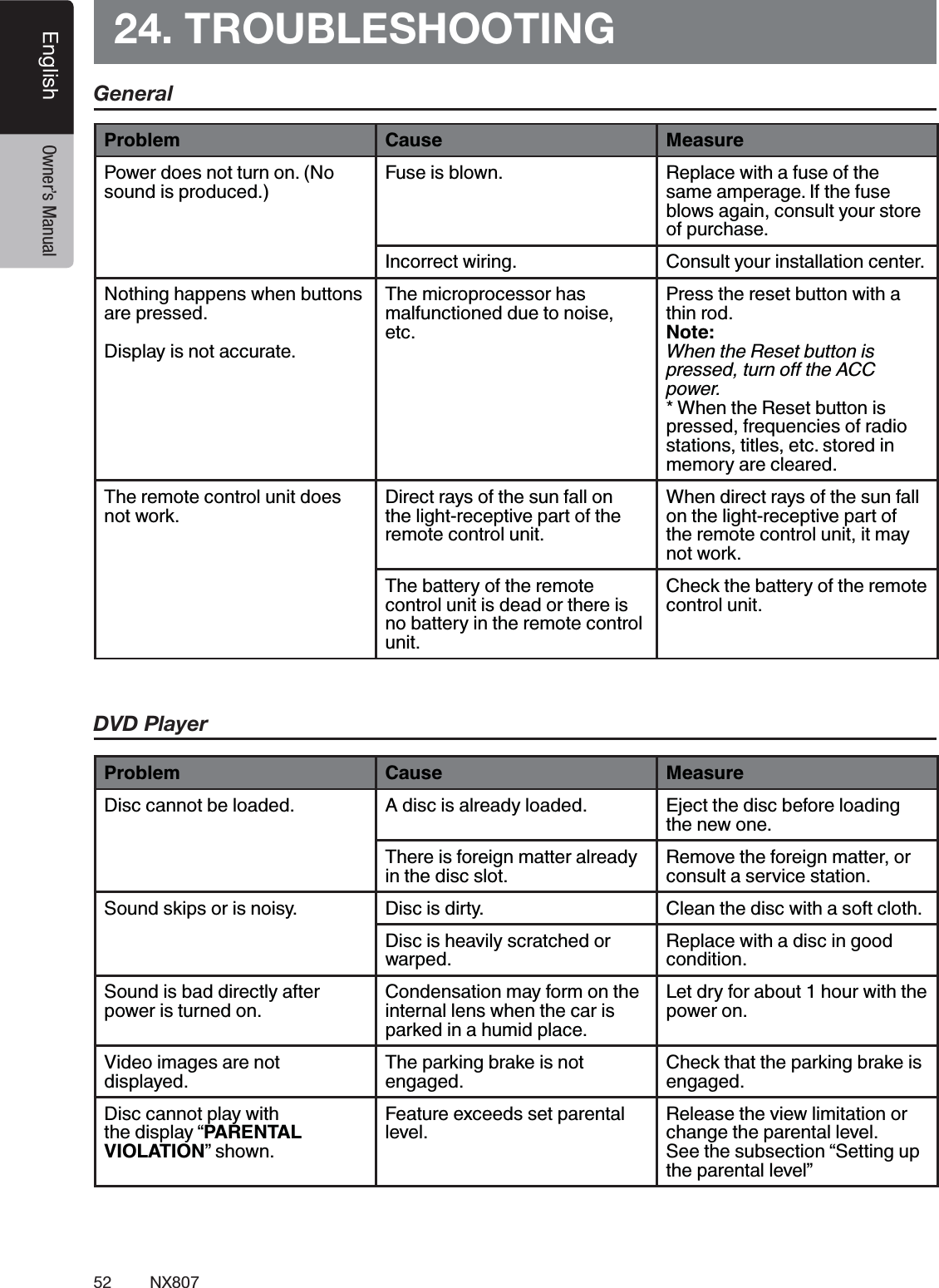 52 NX807English Owner&rsquo;s Manual24. TROUBLESHOOTINGGeneralDVD Player# Cause MeasurePower does not turn on. (No sound is produced.)Fuse is blown. Replace with a fuse of the same amperage. If the fuse blows again, consult your store of purchase.Incorrect wiring. Consult your installation center.Nothing happens when buttons are pressed. Display is not accurate.The microprocessor has malfunctioned due to noise, etc.Press the reset button with a thin rod.Note:When the Reset button is power. * When the Reset button is pressed, frequencies of radio stations, titles, etc. stored in memory are cleared.The remote control unit does not work.Direct rays of the sun fall on the light-receptive part of the remote control unit.When direct rays of the sun fall on the light-receptive part of the remote control unit, it may not work.The battery of the remote control unit is dead or there is no battery in the remote control unit.Check the battery of the remote control unit.# Cause MeasureDisc cannot be loaded. A disc is already loaded. Eject the disc before loading the new one.There is foreign matter already in the disc slot.Remove the foreign matter, or consult a service station.Sound skips or is noisy. Disc is dirty. Clean the disc with a soft cloth.Disc is heavily scratched or warped.Replace with a disc in good condition.Sound is bad directly after power is turned on.Condensation may form on the internal lens when the car is parked in a humid place.Let dry for about 1 hour with the power on.Video images are not displayed.The parking brake is not engaged.Check that the parking brake is engaged.Disc cannot play with the display &ldquo;PARENTAL VIOLATION&rdquo; shown.Feature exceeds set parental level.Release the view limitation or change the parental level. See the subsection &ldquo;Setting up the parental level&rdquo;