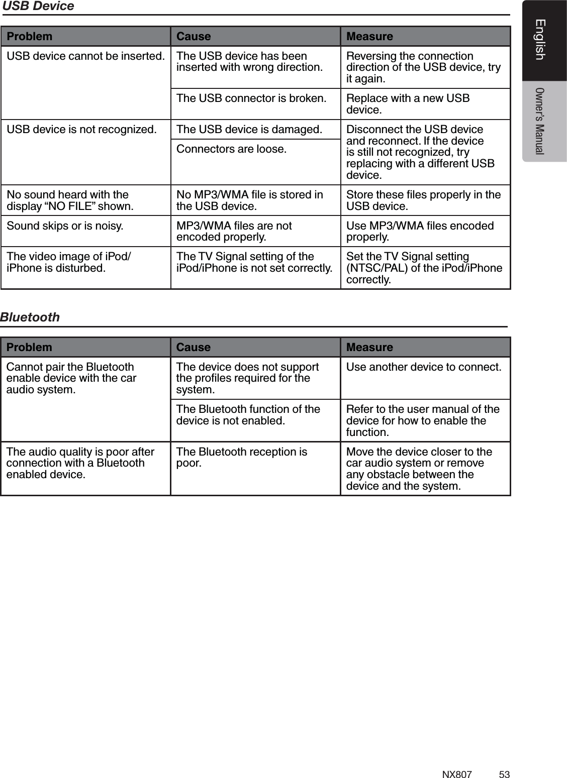 53NX807EnglishEnglish Owner&rsquo;s ManualUSB Device# Cause MeasureUSB device cannot be inserted. The USB device has been inserted with wrong direction.Reversing the connection direction of the USB device, try it again.The USB connector is broken. Replace with a new USB device.USB device is not recognized. The USB device is damaged. Disconnect the USB device and reconnect. If the device is still not recognized, try device.Connectors are loose.No sound heard with the display &ldquo;NO FILE&rdquo; shown.the USB device.USB device.Sound skips or is noisy. encoded properly.properly.The video image of iPod/iPhone is disturbed.The TV Signal setting of the iPod/iPhone is not set correctly.Set the TV Signal setting (NTSC/PAL) of the iPod/iPhone correctly.Bluetooth# Cause MeasureCannot pair the Bluetooth enable device with the car audio system.The device does not support system.Use another device to connect.The Bluetooth function of the device is not enabled.Refer to the user manual of the device for how to enable the function.The audio quality is poor after connection with a Bluetooth enabled device.The Bluetooth reception is poor.Move the device closer to the car audio system or remove any obstacle between the device and the system.