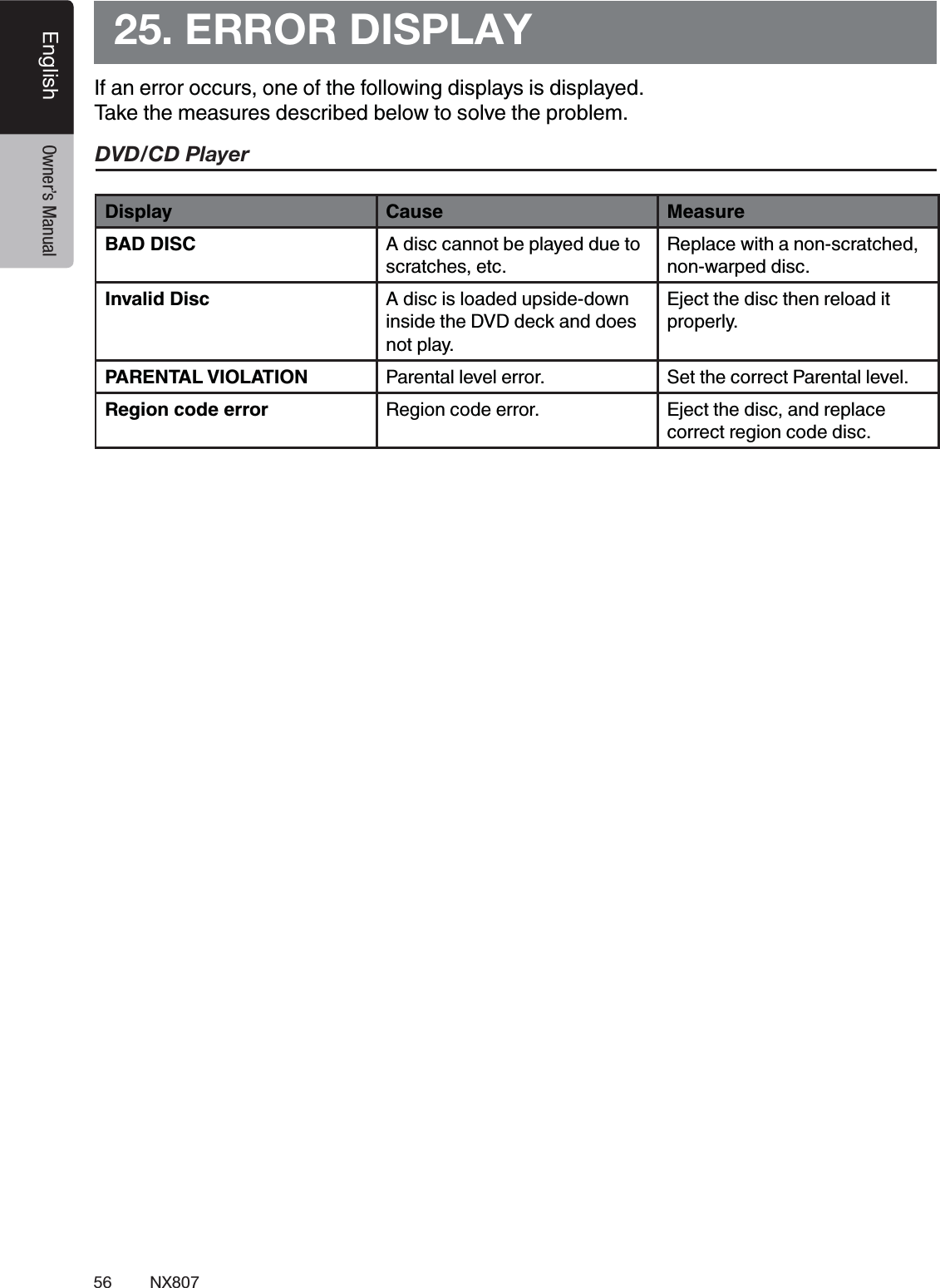 56 NX807English Owner&rsquo;s Manual25. ERROR DISPLAYIf an error occurs, one of the following displays is displayed. Take the measures described below to solve the problem.DVD/CD PlayerDisplay Cause MeasureBAD DISC A disc cannot be played due to scratches, etc.Replace with a non-scratched, non-warped disc.Invalid Disc A disc is loaded upside-down inside the DVD deck and does not play.Eject the disc then reload it properly.PARENTAL VIOLATION Parental level error. Set the correct Parental level.Region code error Region code error. Eject the disc, and replace correct region code disc.
