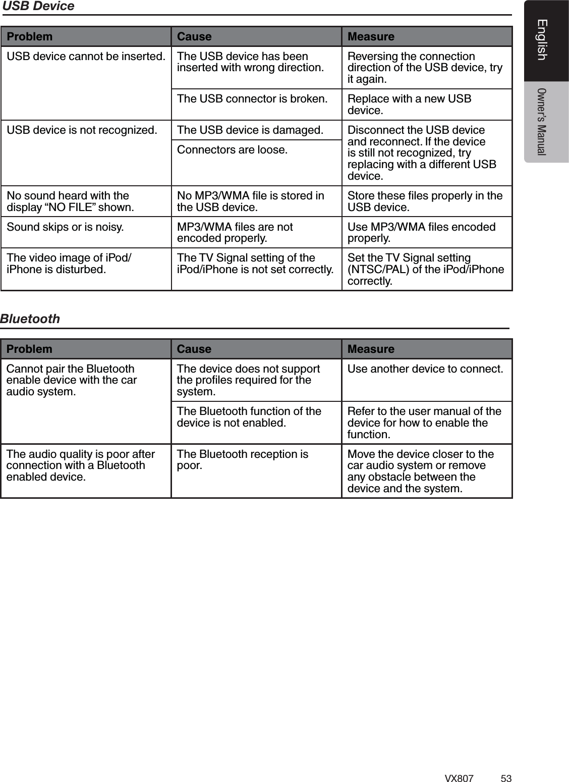 53VX807EnglishEnglish Owner&rsquo;s ManualUSB Device# Cause MeasureUSB device cannot be inserted. The USB device has been inserted with wrong direction.Reversing the connection direction of the USB device, try it again.The USB connector is broken. Replace with a new USB device.USB device is not recognized. The USB device is damaged. Disconnect the USB device and reconnect. If the device is still not recognized, try device.Connectors are loose.No sound heard with the display &ldquo;NO FILE&rdquo; shown.the USB device.USB device.Sound skips or is noisy. encoded properly.properly.The video image of iPod/iPhone is disturbed.The TV Signal setting of the iPod/iPhone is not set correctly.Set the TV Signal setting (NTSC/PAL) of the iPod/iPhone correctly.Bluetooth# Cause MeasureCannot pair the Bluetooth enable device with the car audio system.The device does not support system.Use another device to connect.The Bluetooth function of the device is not enabled.Refer to the user manual of the device for how to enable the function.The audio quality is poor after connection with a Bluetooth enabled device.The Bluetooth reception is poor.Move the device closer to the car audio system or remove any obstacle between the device and the system.