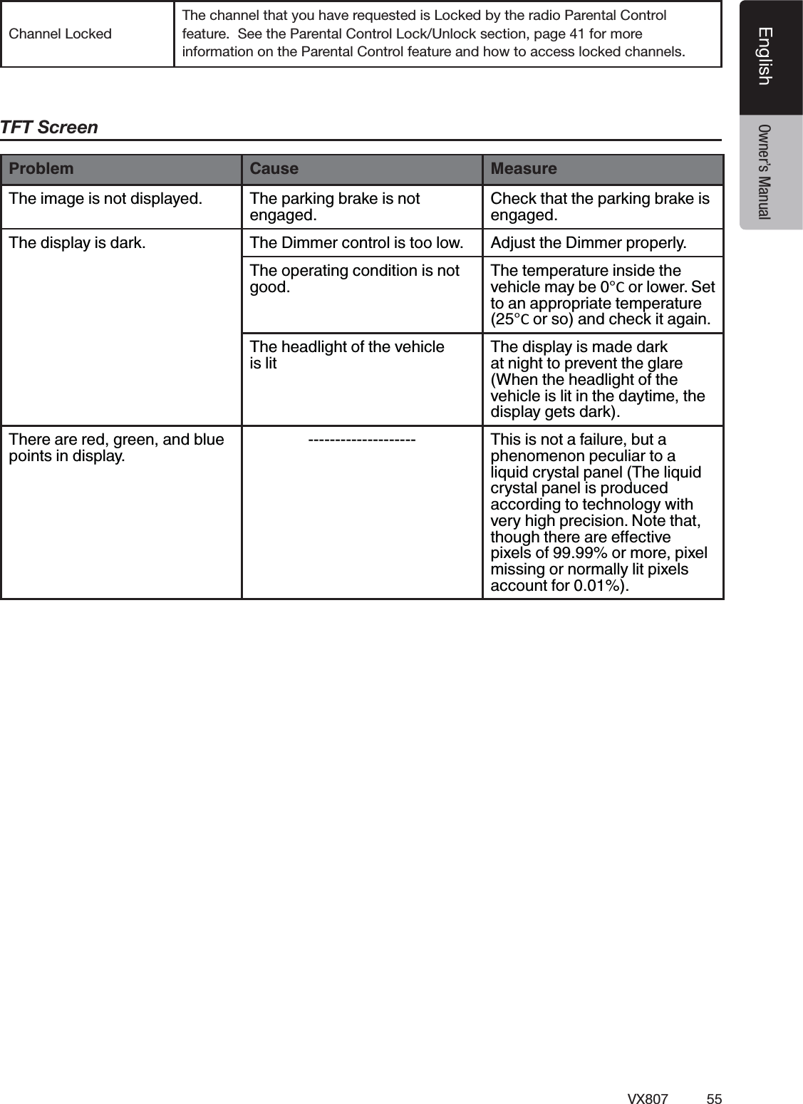 55VX807EnglishEnglish Owner&rsquo;s Manual#HANNEL,OCKED4HECHANNELTHATYOUHAVEREQUESTEDIS,OCKEDBYTHERADIO0ARENTAL#ONTROLFEATURE3EETHE0ARENTAL#ONTROL,OCK5NLOCKSECTIONPAGEFORMOREINFORMATIONONTHE0ARENTAL#ONTROLFEATUREANDHOWTOACCESSLOCKEDCHANNELSTFT Screen# Cause MeasureThe image is not displayed. The parking brake is not engaged.Check that the parking brake is engaged.The display is dark. The Dimmer control is too low. Adjust the Dimmer properly.The operating condition is not good.The temperature inside the vehicle may be 0&deg;C or lower. Set to an appropriate temperature (25&deg;C or so) and check it again.The headlight of the vehicle is litThe display is made dark at night to prevent the glare (When the headlight of the vehicle is lit in the daytime, the display gets dark).There are red, green, and blue points in display.-------------------- This is not a failure, but a phenomenon peculiar to a liquid crystal panel (The liquid crystal panel is produced according to technology with very high precision. Note that, pixels of 99.99% or more, pixel missing or normally lit pixels account for 0.01%).