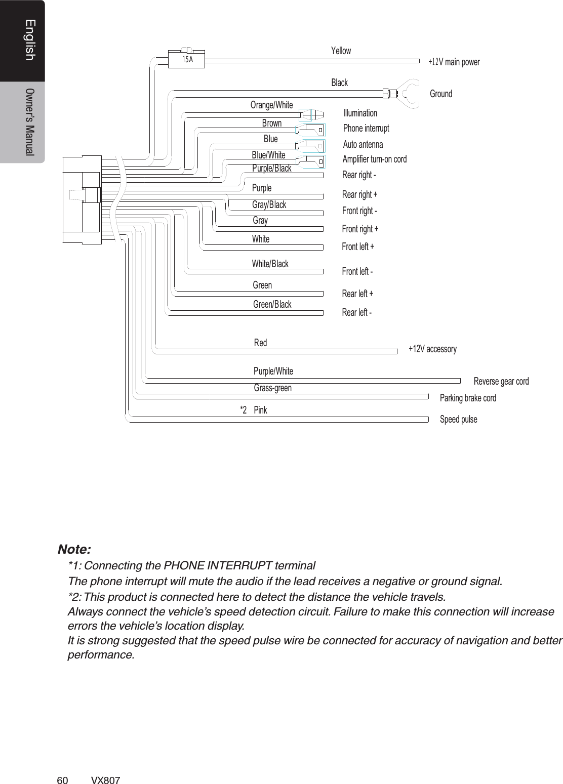 60 VX807English Owner&rsquo;s Manual15A9PDLQSRZHU*URXQG<HOORZ%ODFN,OOXPLQDWLRQOUDQJHWKLWHBURZQ 3KRQHLQWHUUXSWBOXH $XWRDQWHQQD$PSOLILHUWXUQRQFRUGBOXHWKLWH5HDUULJKWPXUSOHBODFN3XUSOHGUD\BODFNGUD\WKLWHWKLWHBODFNGUHHQGUHHQBODFNRHGPXUSOHWKLWHGUDVVJUHHQ5HDUULJKW)URQWULJKW)URQWULJKW)URQWOHIW)URQWOHIW5HDUOHIW5HDUOHIW9DFFHVVRU\5HYHUVHJHDUFRUG3DUNLQJEUDNHFRUG*2    Pink 6SHHGSXOVHNote: *1: Connecting the PHONE INTERRUPT terminalThe phone interrupt will mute the audio if the lead receives a negative or ground signal.*2: This product is connected here to detect the distance the vehicle travels.Always connect the vehicle&rsquo;s speed detection circuit. Failure to make this connection will increase errors the vehicle&rsquo;s location display.It is strong suggested that the speed pulse wire be connected for accuracy of navigation and better performance.