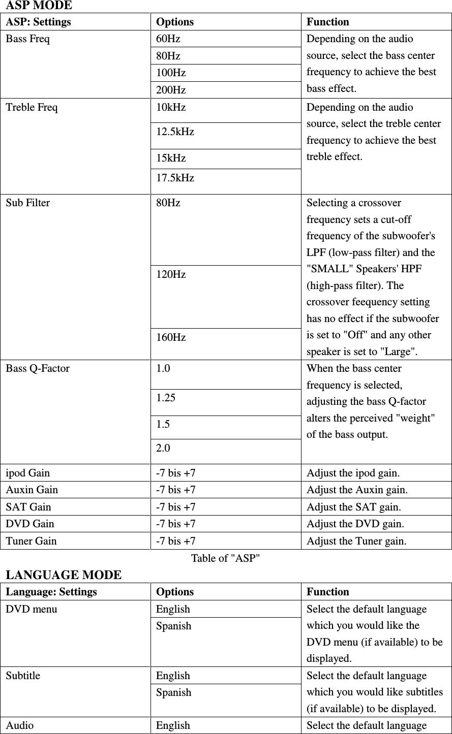 ASP MODE ASP: Settings  Options  Function 60Hz 80Hz 100Hz Bass Freq 200Hz Depending on the audio source, select the bass center frequency to achieve the best bass effect. 10kHz 12.5kHz 15kHz Treble Freq 17.5kHz Depending on the audio source, select the treble center frequency to achieve the best treble effect. 80Hz 120Hz Sub Filter 160Hz Selecting a crossover frequency sets a cut-off frequency of the subwoofer's LPF (low-pass filter) and the "SMALL" Speakers' HPF (high-pass filter). The crossover feequency setting has no effect if the subwoofer is set to "Off" and any other speaker is set to "Large".     1.0 1.25 1.5 Bass Q-Factor 2.0 When the bass center frequency is selected, adjusting the bass Q-factor alters the perceived "weight" of the bass output.   ipod Gain  -7 bis +7  Adjust the ipod gain. Auxin Gain  -7 bis +7  Adjust the Auxin gain. SAT Gain  -7 bis +7  Adjust the SAT gain. DVD Gain  -7 bis +7  Adjust the DVD gain. Tuner Gain  -7 bis +7  Adjust the Tuner gain. Table of "ASP" LANGUAGE MODE Language: Settings  Options    Function   English   DVD menu Spanish   Select the default language which you would like the DVD menu (if available) to be displayed. English   Subtitle Spanish   Select the default language which you would like subtitles (if available) to be displayed. Audio  English    Select the default language 