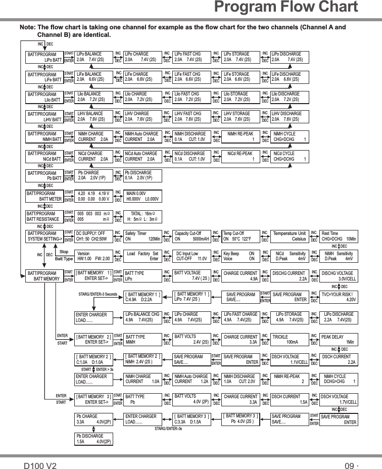 Program Flow Chart  BATT/PROGRAM            Pb BATT ENTERSTARTPb CHARGE2.0A     2.0V (1P) DECINC Pb DISCHARGE0.1A     2.0V (1P)BATT/PROGRAM          NiCd BATTNiCd CHARGECURRENT     2.0AENTERSTARTDECINC NiCd DISCHARGE0.1A       CUT: 1.0V DECINC NiCd CYCLECHG&gt;DCHG       1BATT/PROGRAM          NiMH BATT ENTERSTARTNiMH CHARGECURRENT     2.0A DECINC NiMH DISCHARGE0.1A       CUT: 1.0VNiMH CYCLECHG&gt;DCHG          1DECINCBATT/PROGRAM                 LiPo BATTLiPo BALANCE2.0A     7.4V (2S)LiPo CHARGE2.0A         7.4V (2S)LiPo FAST CHG2.0A     7.4V (2S)LiPo STORAGE2.0A     7.4V (2S)LiPo DISCHARGE2.0A         7.4V (2S)ENTERSTARTDECINCDECINCDECINCDECINCDECINCDECINCBATT/PROGRAM                 LiFe BATTLilo BALANCE2.0A     7.2V (2S)Lilo CHARGE2.0A     7.2V (2S)Lilo FAST CHG2.0A    7.2V (2S)Lilo STORAGE2.0A    7.2V (2S)Lilo DISCHARGE2.0A     7.2V (2S)ENTERSTARTDECINCDECINCDECINCDECINCBATT/PROGRAM                 LiIo BATTLiFe BALANCE2.0A     6.6V (2S)LiFe CHARGE2.0A     6.6V (2S)LiFe FAST CHG2.0A    6.6V (2S)LiFe STORAGE2.0A    6.6V (2S)LiFe DISCHARGE2.0A     6.6V (2S)ENTERSTARTDECINCDECINCDECINCDECINCDECINCBATT/PROGRAMBATT METER4.20   4.19    4.19 V0.00   0.00    0.00 VMAIN 0.00V  H0.000V     L0.000VDECINCDECINCDECINCDECINCNiCd RE-PEAK                         1DECINCNiMH RE-PEAK                         1DECINCNiMH Auto CHARGECURRENT     2.0ADECINCNiCd Auto CHARGECURRENT     2.0ADECINCDECINCDECINCLiHV BALANCE2.0A     7.6V (2S)LiHV CHARGE2.0A     7.6V (2S)LiHV FAST CHG2.0A    7.6V (2S)LiHV STORAGE2.0A    7.6V (2S)LiHV DISCHARGE2.0A     7.6V (2S)BATT/PROGRAM                LiHV BATTENTERSTARTDECINCDECINCDECINCDECINCDECINCNote: The flow chart is taking one channel for example as the flow chart for the two channels (Channel A and          Channel B) are identical.BATT/PROGRAM      BATT MEMORYENTERSTART[ BATT MEMORY    1 ]         ENTER SET-&gt;ENTERSTARTBATT TYPELiPo DECINC BATT VOLTAGE                  7.4V ( 2S ) DECINC CHARGE CURRENT                           4.9A DECINC DISCHG CURRENT                           2.2ADISCHG VOLTAGE                 3.0V/CELLTVC=YOUR RISK !                         4.20VDECINCENTERSTARTENTERSTARTBATT/PROGRAMSYSTEM SETTING-&gt;ENTERSTARTStopBatt TypeDECINCSAVE PROGRAM                       ENTERSAVE PROGRAM SAVE….[  BATT MEMORY 1  ]LiPo  7.4V (2S )[  BATT MEMORY 1  ]C:4.9A     D:2.2AENTER CHARGERLOAD……LiPo BALANCE CHG4.9A      7.4V(2S)LiPo CHARGE4.9A      7.4V(2S)DECINC LiPo FAST CHARGE4.9A      7.4V(2S)DECINC LiPo STORAGE 4.9A      7.4V(2S)LiPo DISCHARGE2.2A      7.4V(2S)DECINCDECINCBATT TYPEMiMH DECINC BATT VOLTS2.4V (2S)ENTERSTARTCHARGE CURRENT                          3.3ADECINCDECINC TRICKLE              100mA DECINC PEAK DELAY                         1MinDECINCDSCH CURRENT                          2.2ADECINC DSCH VOLTAGE1.1V/CELLSAVE PROGRAM ENTERENTERSTARTBATT TYPE     PbBATT VOLTS                   4.0V (2P)DECINC CHARGE CURRENT                          3.3ADECINC DSCH CURRENT1.5ADECINC DSCH VOLTAGE1.7V/CELLDECINCSAVE PROGRAM ENTERDECINCDECINCDECINCDECINCBATT/PROGRAMBATT RESISTANCEDECINCENTERSTART005  003  003  mΩ005           mΩDECINC   TATAL: 16mΩH: 5mΩ L: 3mΩENTERSTARTSTARG/ENTER&gt;3SecondsSAVE PROGRAM SAVE….ENTERSTART[  BATT MEMORY 2  ]NiMH  2.4V (2S )[  BATT MEMORY 2  ]C:1.0A     D:1.0ASTARG/ENTER&gt;3sENTER CHARGERLOAD……NiMH CHARGECURRENT         1.0ANiMH Auto CHARGECURRENT         1.2ADECINCDECINCDECINCDECINCNiMH DISCHARGE1.0A        CUT: 2.0VNiMH RE-PEAK                            2NiMH CYCLEDCHG&gt;CHG         1[ BATT MEMORY   2 ]         ENTER SET-&gt;[ BATT MEMORY   3 ]         ENTER SET-&gt;SAVE PROGRAM SAVE….ENTERSTART[  BATT MEMORY 3  ]        Pb  4.0V (2S )[  BATT MEMORY 3  ]C:3.3A     D:1.5AENTER CHARGERLOAD……Pb CHARGE3.3A             4.0V(2P)Pb DISCHARGE1.5A             4.0V(2P)DECINCVersionHW:1.00    FW: 2.00Load   Factory   Set                       Enter DECINCDECINCRest TimeCHG&gt;DCHG    10MinDECINCSafety  TimerON                  120Min DECINCCapacity Cut-OffON             5000mAH DECINCDECINCTemp Cut-OffON    50°C  122°FTemperature Unit                CelsiusNiCd SensitivityD.Peak      4mVKey Beep          ONVoice                 ONDECINCDC Input LowCUT-OFF      11.0V DECINCENTERSTART09 ·D100 V2START ENTER &gt; 3sNiMH SensitivityD.Peak       4mVDECINCDECINCDC SUPPLY: OFFCH1: 50  CH2:50W