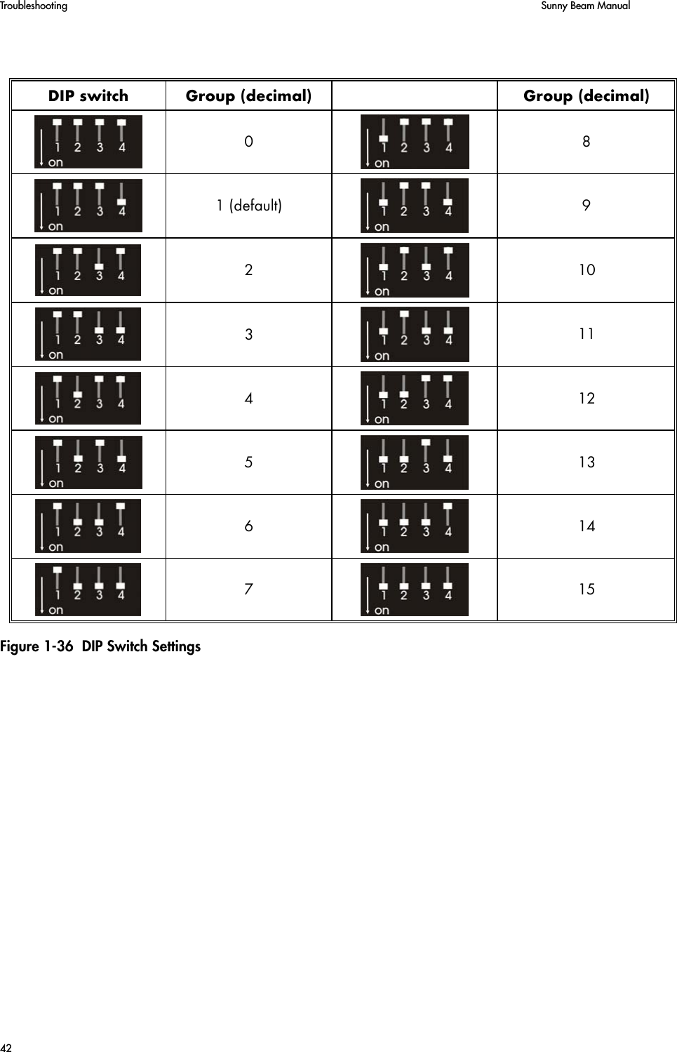 Troubleshooting    Sunny Beam Manual42Figure 1-36  DIP Switch SettingsDIP switch  Group (decimal)    Group (decimal)  0  8  1 (default)  9  2  10  3  11  4  12  5  13  6  14  7  15 