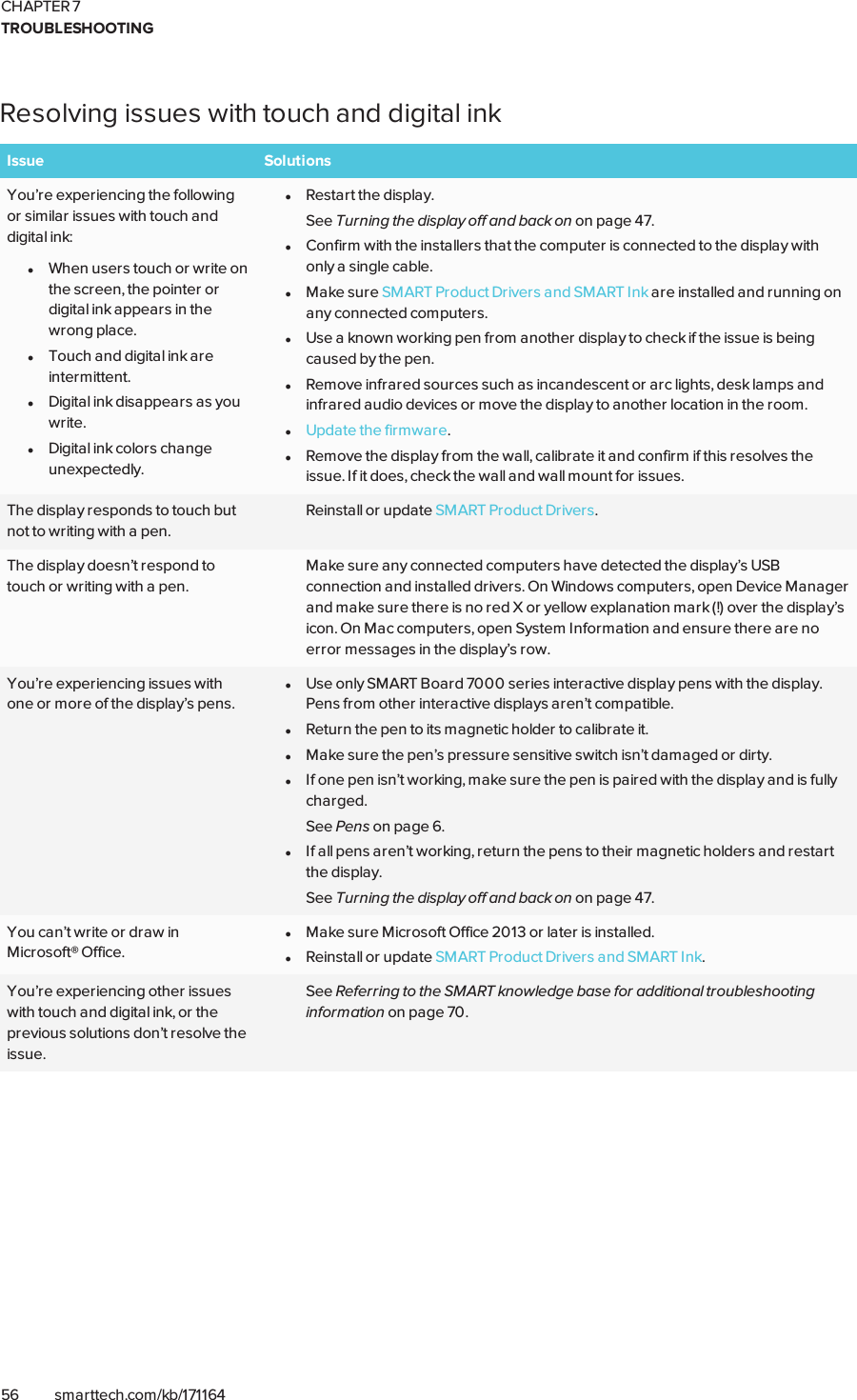 CHAPTER 7TROUBLESHOOTING56 smarttech.com/kb/171164Resolving issues with touch and digital inkIssue SolutionsYou’re experiencing the followingor similar issues with touch anddigital ink:lWhen users touch or write onthe screen, the pointer ordigital ink appears in thewrong place.lTouch and digital ink areintermittent.lDigital ink disappears as youwrite.lDigital ink colors changeunexpectedly.lRestart the display.See Turning the display off and back on on page47.lConfirm with the installers that the computer is connected to the display withonly a single cable.lMake sure SMART Product Drivers and SMARTInk are installed and running onany connected computers.lUse a known working pen from another display to check if the issue is beingcaused by the pen.lRemove infrared sources such as incandescent or arc lights, desk lamps andinfrared audio devices or move the display to another location in the room.lUpdate the firmware.lRemove the display from the wall, calibrate it and confirm if this resolves theissue. If it does, check the wall and wall mount for issues.The display responds to touch butnot to writing with a pen.Reinstall or update SMART Product Drivers.The display doesn’t respond totouch or writing with a pen.Make sure any connected computers have detected the display’s USBconnection and installed drivers. On Windows computers, open Device Managerand make sure there is no red X or yellow explanation mark (!) over the display’sicon. On Mac computers, open System Information and ensure there are noerror messages in the display’s row.You’re experiencing issues withone or more of the display’s pens.lUse only SMART Board 7000 series interactive display pens with the display.Pens from other interactive displays aren’t compatible.lReturn the pen to its magnetic holder to calibrate it.lMake sure the pen’s pressure sensitive switch isn’t damaged or dirty.lIf one pen isn’t working, make sure the pen is paired with the display and is fullycharged.See Pens on page6.lIf all pens aren’t working, return the pens to their magnetic holders and restartthe display.See Turning the display off and back on on page47.You can’t write or draw inMicrosoft® Office.lMake sure Microsoft Office 2013 or later is installed.lReinstall or update SMART Product Drivers and SMARTInk.You’re experiencing other issueswith touch and digital ink, or theprevious solutions don’t resolve theissue.See Referring to the SMART knowledge base for additional troubleshootinginformation on page70.