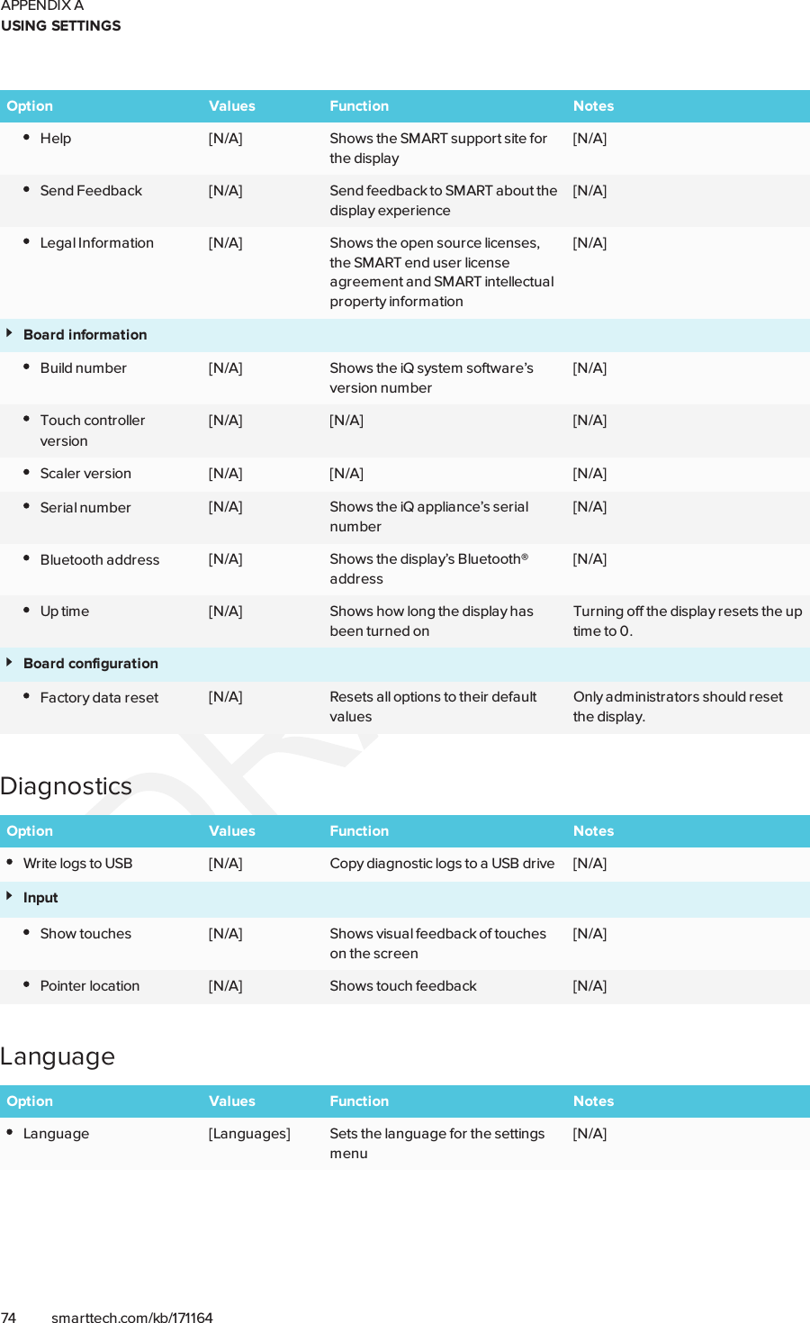 APPENDIX AUSING SETTINGS74 smarttech.com/kb/171164Option Values Function NotesHelp [N/A] Shows the SMART support site forthe display[N/A]Send Feedback [N/A] Send feedback to SMART about thedisplay experience[N/A]Legal Information [N/A] Shows the open source licenses,the SMART end user licenseagreement and SMART intellectualproperty information[N/A]Board informationBuild number [N/A] Shows the iQ system software’sversion number[N/A]Touch controllerversion[N/A] [N/A] [N/A]Scaler version [N/A] [N/A] [N/A]Serial number [N/A] Shows the iQ appliance’s serialnumber[N/A]Bluetooth address [N/A] Shows the display’sBluetooth®address[N/A]Up time [N/A] Shows how long the display hasbeen turned onTurning off the display resets the uptime to 0.Board configurationFactory data reset [N/A] Resets all options to their defaultvaluesOnly administrators should resetthe display.DiagnosticsOption Values Function NotesWrite logs to USB [N/A] Copy diagnostic logs to a USB drive [N/A]InputShow touches [N/A] Shows visual feedback of toucheson the screen[N/A]Pointer location [N/A] Shows touch feedback [N/A]LanguageOption Values Function NotesLanguage [Languages] Sets the language for the settingsmenu[N/A]