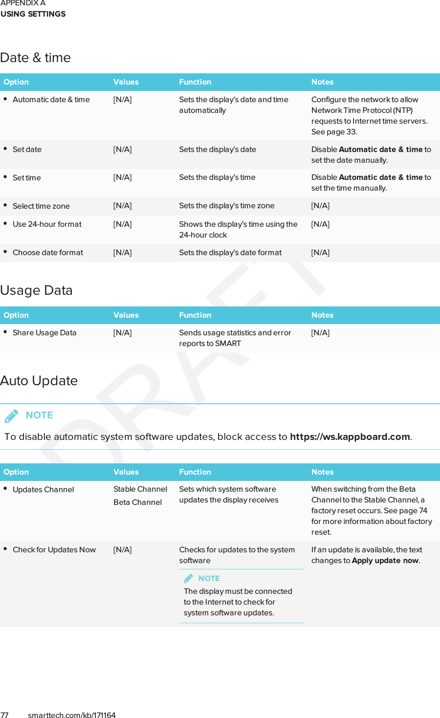 APPENDIX AUSING SETTINGS77 smarttech.com/kb/171164Date &amp; timeOption Values Function NotesAutomatic date &amp; time [N/A] Sets the display’s date and timeautomaticallyConfigure the network to allowNetwork Time Protocol (NTP)requests to Internet time servers.See page33.Set date [N/A] Sets the display’s date Disable Automatic date &amp; time toset the date manually.Set time [N/A] Sets the display’s time Disable Automatic date &amp; time toset the time manually.Select time zone [N/A] Sets the display’s time zone [N/A]Use 24-hour format [N/A] Shows the display’s time using the24-hour clock[N/A]Choose date format [N/A] Sets the display’s date format [N/A]Usage DataOption Values Function NotesShare Usage Data [N/A] Sends usage statistics and errorreports to SMART[N/A]Auto UpdateNOTETo disable automatic system software updates, block access to https://ws.kappboard.com.Option Values Function NotesUpdates Channel Stable ChannelBeta ChannelSets which system softwareupdates the display receivesWhen switching from the BetaChannel to the Stable Channel, afactory reset occurs. See page74for more information about factoryreset.Check for Updates Now [N/A] Checks for updates to the systemsoftwareNOTEThe display must be connectedto the Internet to check forsystem software updates.If an update is available, the textchanges to Apply update now.