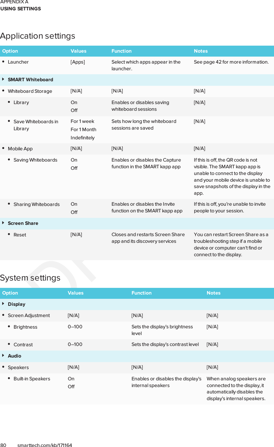APPENDIX AUSING SETTINGS80 smarttech.com/kb/171164Application settingsOption Values Function NotesLauncher [Apps] Select which apps appear in thelauncher.See page42 for more information.SMARTWhiteboardWhiteboard Storage [N/A] [N/A] [N/A]Library OnOffEnables or disables savingwhiteboard sessions[N/A]Save Whiteboards inLibraryFor 1 weekFor 1 MonthIndefinitelySets how long the whiteboardsessions are saved[N/A]Mobile App [N/A] [N/A] [N/A]Saving Whiteboards OnOffEnables or disables the Capturefunction in the SMARTkapp appIf this is off, the QR code is notvisible. The SMARTkapp app isunable to connect to the displayand your mobile device is unable tosave snapshots of the display in theapp.Sharing Whiteboards OnOffEnables or disables the Invitefunction on the SMARTkapp appIf this is off, you’re unable to invitepeople to your session.Screen ShareReset [N/A] Closes and restarts Screen Shareapp and its discovery servicesYou can restart Screen Share as atroubleshooting step if a mobiledevice or computer can’t find orconnect to the display.System settingsOption Values Function NotesDisplayScreen Adjustment [N/A] [N/A] [N/A]Brightness 0–100 Sets the display’s brightnesslevel[N/A]Contrast 0–100 Sets the display’s contrast level [N/A]AudioSpeakers [N/A] [N/A] [N/A]Built-in Speakers OnOffEnables or disables the display’sinternal speakersWhen analog speakers areconnected to the display, itautomatically disables thedisplay’s internal speakers.
