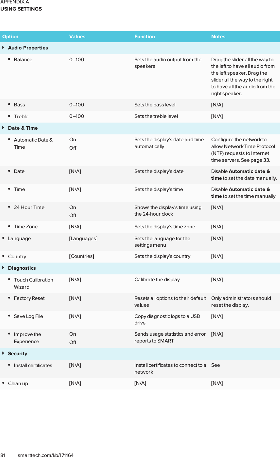 APPENDIX AUSING SETTINGS81 smarttech.com/kb/171164Option Values Function NotesAudio PropertiesBalance 0–100 Sets the audio output from thespeakersDrag the slider all the way tothe left to have all audio fromthe left speaker. Drag theslider all the way to the rightto have all the audio from theright speaker.Bass 0–100 Sets the bass level [N/A]Treble 0–100 Sets the treble level [N/A]Date &amp; TimeAutomatic Date &amp;TimeOnOffSets the display’s date and timeautomaticallyConfigure the network toallow Network Time Protocol(NTP) requests to Internettime servers. See page33.Date [N/A] Sets the display’s date Disable Automatic date &amp;time to set the date manually.Time [N/A] Sets the display’s time Disable Automatic date &amp;time to set the time manually.24 Hour Time OnOffShows the display’s time usingthe 24-hour clock[N/A]Time Zone [N/A] Sets the display’s time zone [N/A]Language [Languages] Sets the language for thesettings menu[N/A]Country [Countries] Sets the display’s country [N/A]DiagnosticsTouch CalibrationWizard[N/A] Calibrate the display [N/A]Factory Reset [N/A] Resets all options to their defaultvaluesOnly administrators shouldreset the display.Save Log File [N/A] Copy diagnostic logs to a USBdrive[N/A]Improve theExperienceOnOffSends usage statistics and errorreports to SMART[N/A]SecurityInstall certificates [N/A] Install certificates to connect to anetworkSeeClean up [N/A] [N/A] [N/A]
