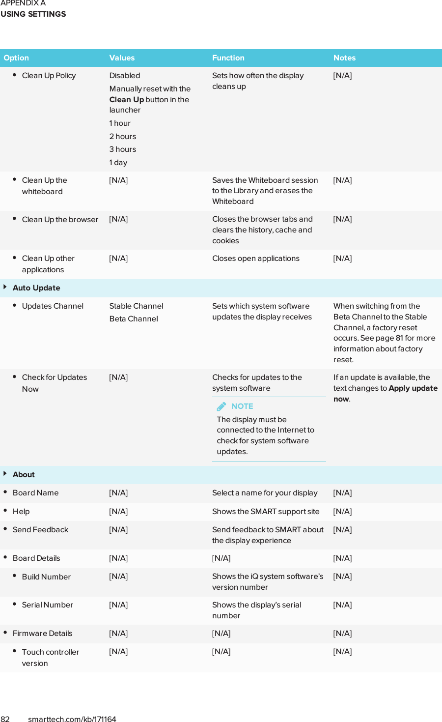 APPENDIX AUSING SETTINGS82 smarttech.com/kb/171164Option Values Function NotesClean Up Policy DisabledManually reset with theClean Up button in thelauncher1 hour2 hours3 hours1 daySets how often the displaycleans up[N/A]Clean Up thewhiteboard[N/A] Saves the Whiteboard sessionto the Library and erases theWhiteboard[N/A]Clean Up the browser [N/A] Closes the browser tabs andclears the history, cache andcookies[N/A]Clean Up otherapplications[N/A] Closes open applications [N/A]Auto UpdateUpdates Channel Stable ChannelBeta ChannelSets which system softwareupdates the display receivesWhen switching from theBeta Channel to the StableChannel, a factory resetoccurs. See page81 for moreinformation about factoryreset.Check for UpdatesNow[N/A] Checks for updates to thesystem softwareNOTEThe display must beconnected to the Internet tocheck for system softwareupdates.If an update is available, thetext changes to Apply updatenow.AboutBoard Name [N/A] Select a name for your display [N/A]Help [N/A] Shows the SMART support site [N/A]Send Feedback [N/A] Send feedback to SMART aboutthe display experience[N/A]Board Details [N/A] [N/A] [N/A]Build Number [N/A] Shows the iQ system software’sversion number[N/A]Serial Number [N/A] Shows the display’s serialnumber[N/A]Firmware Details [N/A] [N/A] [N/A]Touch controllerversion[N/A] [N/A] [N/A]