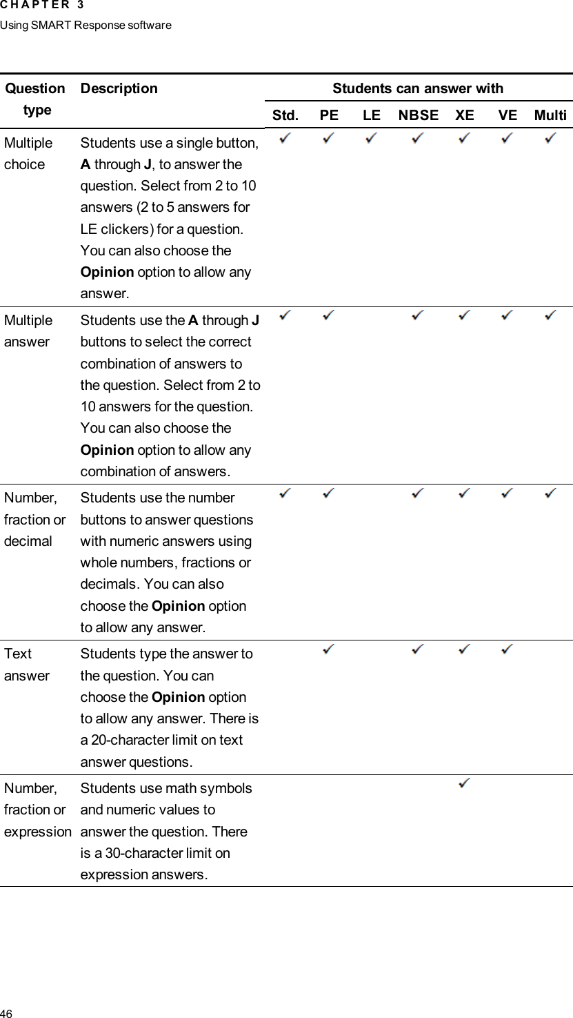 QuestiontypeDescription Students can answer withStd. PE LE NBSE XE VE MultiMultiplechoiceStudents use a single button,Athrough J, to answer thequestion. Select from 2 to 10answers (2 to 5 answers forLE clickers) for a question.You can also choose theOpinion option to allow anyanswer.MultipleanswerStudents use the Athrough Jbuttons to select the correctcombination of answers tothe question. Select from 2 to10 answers for the question.You can also choose theOpinion option to allow anycombination of answers.Number,fraction ordecimalStudents use the numberbuttons to answer questionswith numeric answers usingwhole numbers, fractions ordecimals. You can alsochoose the Opinion optionto allow any answer.TextanswerStudents type the answer tothe question. You canchoose the Opinion optionto allow any answer. There isa 20-character limit on textanswer questions.Number,fraction orexpressionStudents use math symbolsand numeric values toanswer the question. Thereis a 30-character limit onexpression answers.C H A P T E R 3Using SMARTResponse software46