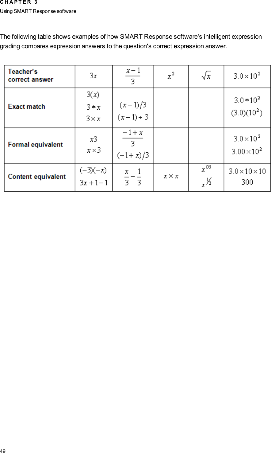 The following table shows examples of how SMARTResponse software&apos;s intelligent expressiongrading compares expression answers to the question&apos;s correct expression answer.C H A P T E R 3Using SMARTResponse software49