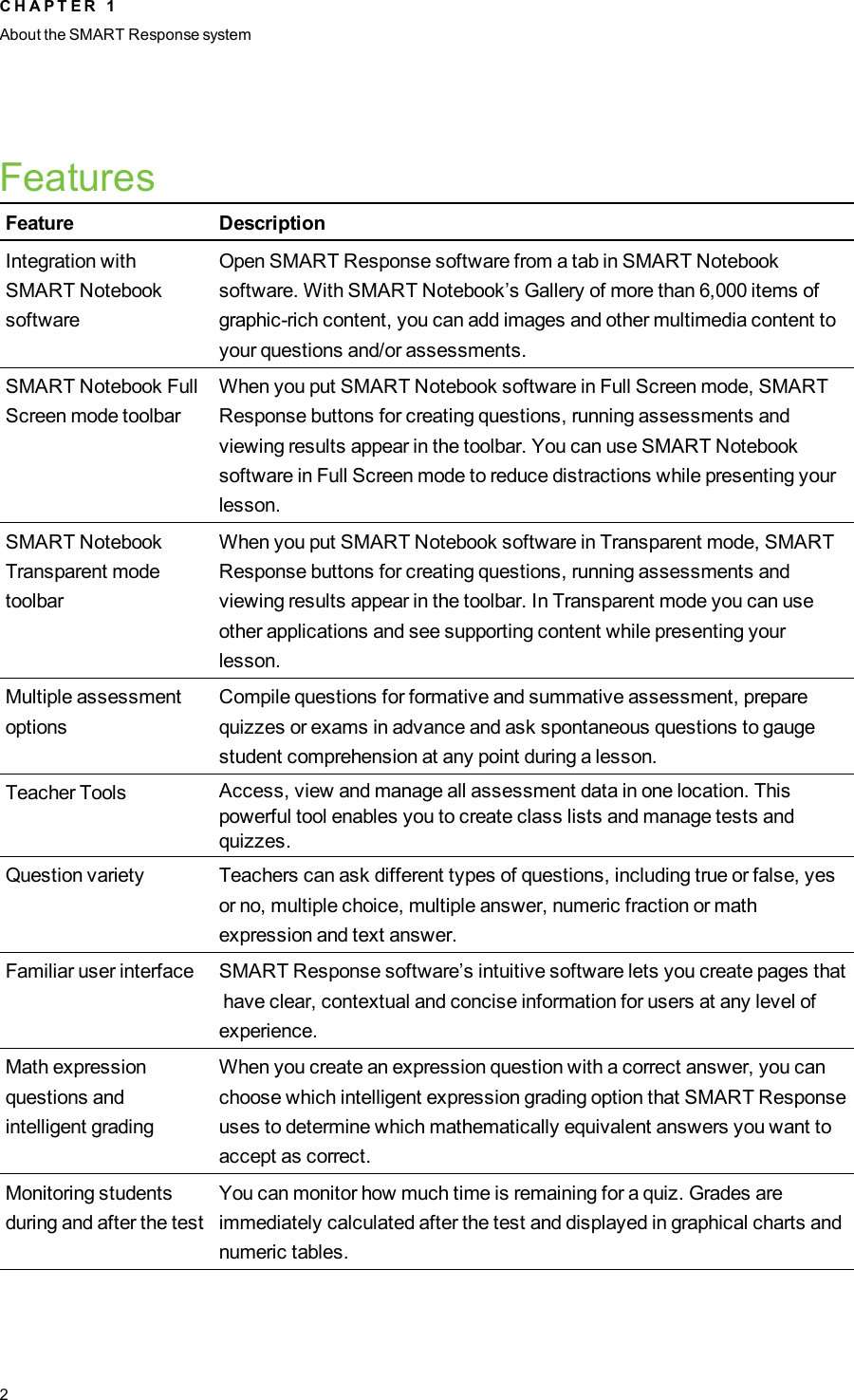 FeaturesFeature DescriptionIntegration withSMARTNotebooksoftwareOpen SMART Response software from a tab in SMARTNotebooksoftware. With SMART Notebook’s Gallery of more than 6,000 items ofgraphic-rich content, you can add images and other multimedia content toyour questions and/or assessments.SMARTNotebook FullScreen mode toolbarWhen you put SMARTNotebook software in Full Screen mode, SMARTResponse buttons for creating questions, running assessments andviewing results appear in the toolbar. You can use SMARTNotebooksoftware in Full Screen mode to reduce distractions while presenting yourlesson.SMARTNotebookTransparent modetoolbarWhen you put SMARTNotebook software in Transparent mode, SMARTResponse buttons for creating questions, running assessments andviewing results appear in the toolbar. In Transparent mode you can useother applications and see supporting content while presenting yourlesson.Multiple assessmentoptionsCompile questions for formative and summative assessment, preparequizzes or exams in advance and ask spontaneous questions to gaugestudent comprehension at any point during a lesson.Teacher Tools Access, view and manage all assessment data in one location. Thispowerful tool enables you to create class lists and manage tests andquizzes.Question variety Teachers can ask different types of questions, including true or false, yesor no, multiple choice, multiple answer, numeric fraction or mathexpression and text answer.Familiar user interface SMART Response software’s intuitive software lets you create pages thathave clear, contextual and concise information for users at any level ofexperience.Math expressionquestions andintelligent gradingWhen you create an expression question with a correct answer, you canchoose which intelligent expression grading option that SMARTResponseuses to determine which mathematically equivalent answers you want toaccept as correct.Monitoring studentsduring and after the testYou can monitor how much time is remaining for a quiz. Grades areimmediately calculated after the test and displayed in graphical charts andnumeric tables.C H A P T E R 1About the SMARTResponse system2