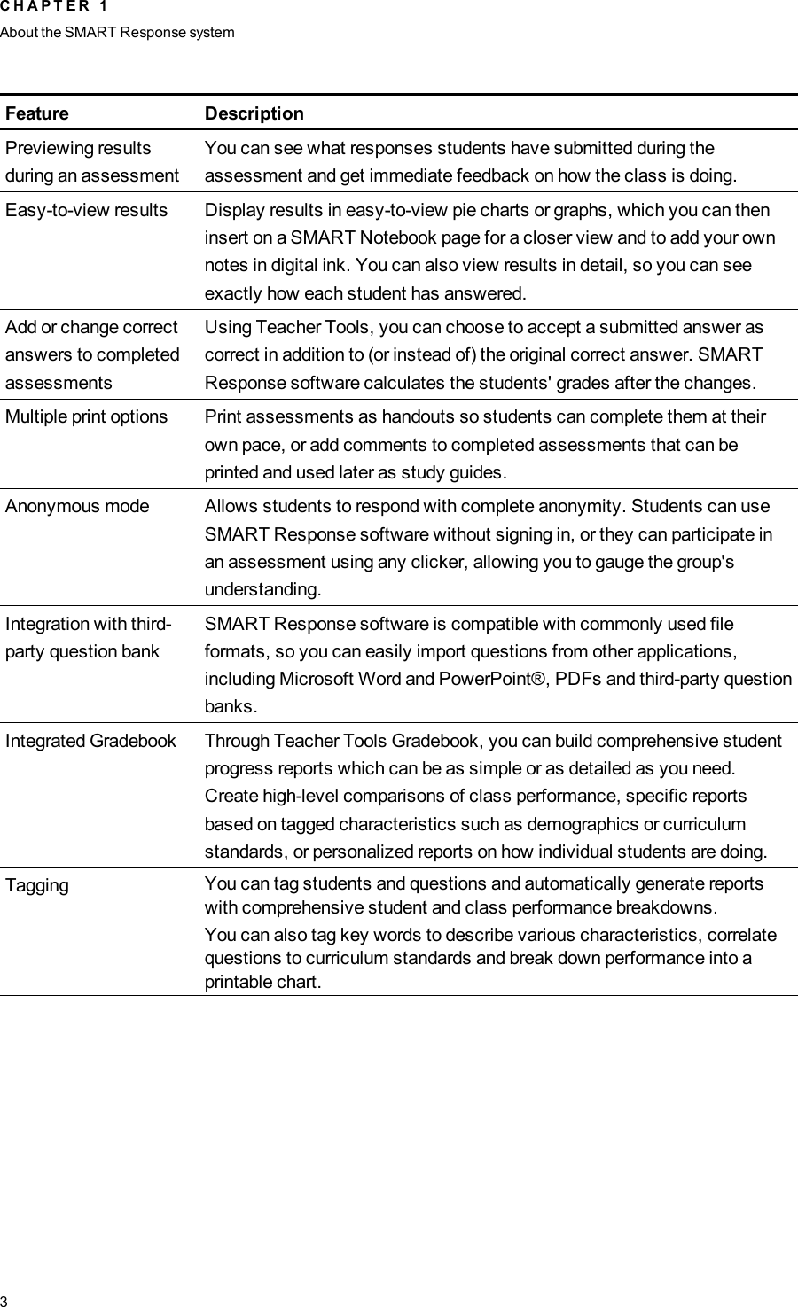 Feature DescriptionPreviewing resultsduring an assessmentYou can see what responses students have submitted during theassessment and get immediate feedback on how the class is doing.Easy-to-view results Display results in easy-to-view pie charts or graphs, which you can theninsert on a SMART Notebook page for a closer view and to add your ownnotes in digital ink. You can also view results in detail, so you can seeexactly how each student has answered.Add or change correctanswers to completedassessmentsUsing Teacher Tools, you can choose to accept a submitted answer ascorrect in addition to (or instead of) the original correct answer. SMARTResponse software calculates the students&apos; grades after the changes.Multiple print options Print assessments as handouts so students can complete them at theirown pace, or add comments to completed assessments that can beprinted and used later as study guides.Anonymous mode Allows students to respond with complete anonymity. Students can useSMART Response software without signing in, or they can participate inan assessment using any clicker, allowing you to gauge the group&apos;sunderstanding.Integration with third-party question bankSMART Response software is compatible with commonly used fileformats, so you can easily import questions from other applications,including Microsoft Word and PowerPoint®, PDFs and third-party questionbanks.Integrated Gradebook Through Teacher Tools Gradebook, you can build comprehensive studentprogress reports which can be as simple or as detailed as you need.Create high-level comparisons of class performance, specific reportsbased on tagged characteristics such as demographics or curriculumstandards, or personalized reports on how individual students are doing.Tagging You can tag students and questions and automatically generate reportswith comprehensive student and class performance breakdowns.You can also tag key words to describe various characteristics, correlatequestions to curriculum standards and break down performance into aprintable chart.C H A P T E R 1About the SMARTResponse system3