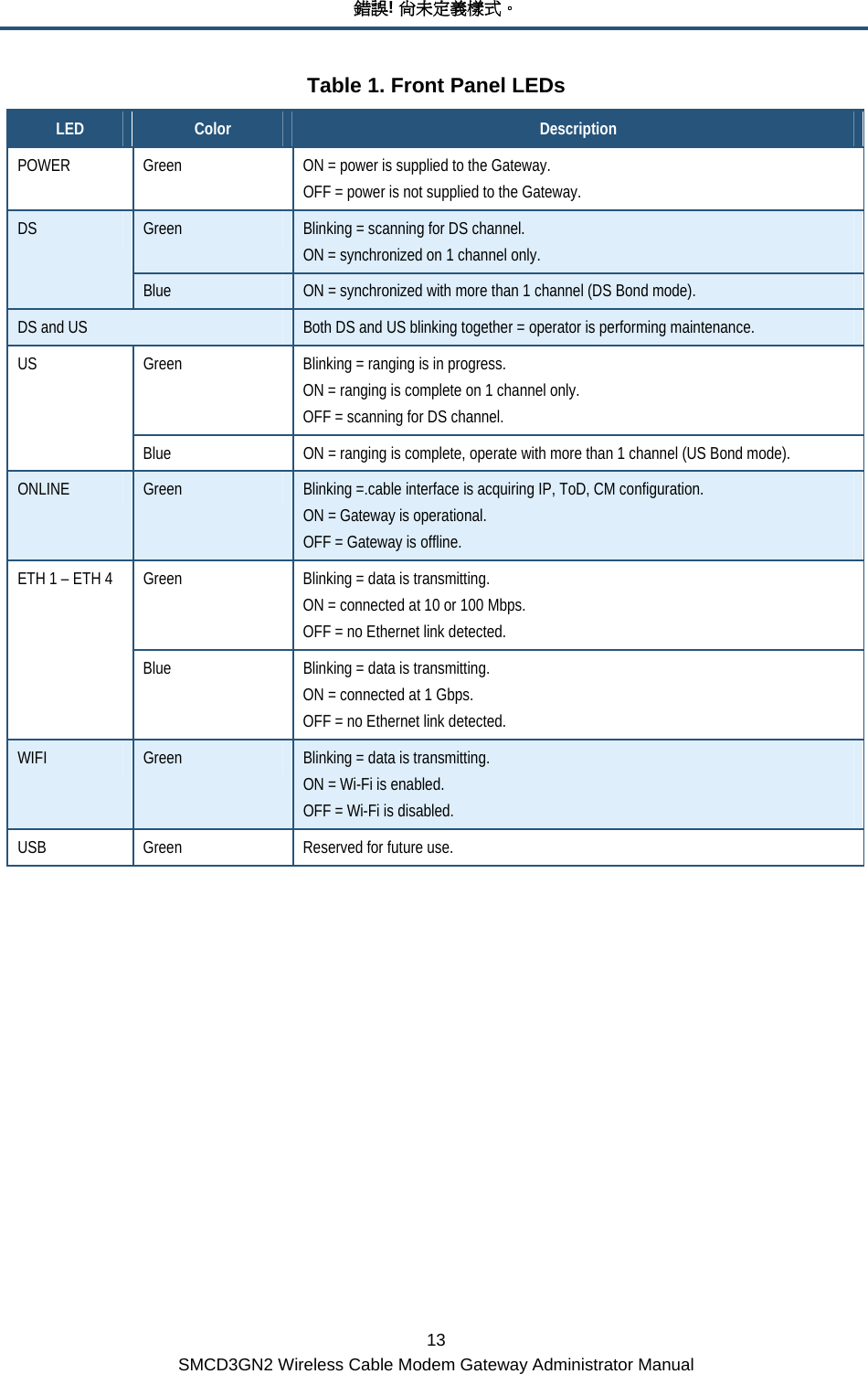 錯誤! 尚未定義樣式。 13 SMCD3GN2 Wireless Cable Modem Gateway Administrator Manual Table 1. Front Panel LEDs LED  Color  Description POWER  Green  ON = power is supplied to the Gateway. OFF = power is not supplied to the Gateway. Green  Blinking = scanning for DS channel. ON = synchronized on 1 channel only. DS Blue  ON = synchronized with more than 1 channel (DS Bond mode). DS and US  Both DS and US blinking together = operator is performing maintenance. Green  Blinking = ranging is in progress. ON = ranging is complete on 1 channel only. OFF = scanning for DS channel. US Blue  ON = ranging is complete, operate with more than 1 channel (US Bond mode). ONLINE  Green  Blinking =.cable interface is acquiring IP, ToD, CM configuration. ON = Gateway is operational. OFF = Gateway is offline. Green  Blinking = data is transmitting. ON = connected at 10 or 100 Mbps. OFF = no Ethernet link detected. ETH 1 – ETH 4 Blue  Blinking = data is transmitting. ON = connected at 1 Gbps. OFF = no Ethernet link detected. WIFI  Green  Blinking = data is transmitting. ON = Wi-Fi is enabled. OFF = Wi-Fi is disabled. USB  Green  Reserved for future use. 