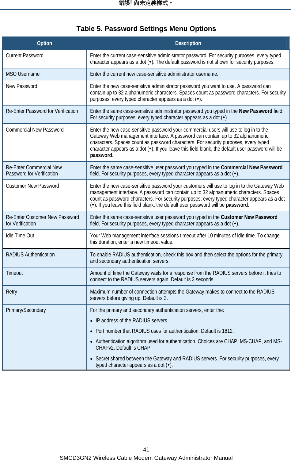 錯誤! 尚未定義樣式。 41 SMCD3GN2 Wireless Cable Modem Gateway Administrator Manual Table 5. Password Settings Menu Options Option  Description Current Password  Enter the current case-sensitive administrator password. For security purposes, every typed character appears as a dot (y). The default password is not shown for security purposes. MSO Username  Enter the current new case-sensitive administrator username.  New Password  Enter the new case-sensitive administrator password you want to use. A password can contain up to 32 alphanumeric characters. Spaces count as password characters. For security purposes, every typed character appears as a dot (y). Re-Enter Password for Verification  Enter the same case-sensitive administrator password you typed in the New Password field. For security purposes, every typed character appears as a dot (y). Commercial New Password  Enter the new case-sensitive password your commercial users will use to log in to the Gateway Web management interface. A password can contain up to 32 alphanumeric characters. Spaces count as password characters. For security purposes, every typed character appears as a dot (y). If you leave this field blank, the default user password will be password. Re-Enter Commercial New Password for Verification  Enter the same case-sensitive user password you typed in the Commercial New Password field. For security purposes, every typed character appears as a dot (y). Customer New Password  Enter the new case-sensitive password your customers will use to log in to the Gateway Web management interface. A password can contain up to 32 alphanumeric characters. Spaces count as password characters. For security purposes, every typed character appears as a dot (y). If you leave this field blank, the default user password will be password. Re-Enter Customer New Password for Verification  Enter the same case-sensitive user password you typed in the Customer New Password field. For security purposes, every typed character appears as a dot (y). Idle Time Out  Your Web management interface sessions timeout after 10 minutes of idle time. To change this duration, enter a new timeout value.  RADIUS Authentication  To enable RADIUS authentication, check this box and then select the options for the primary and secondary authentication servers. Timeout  Amount of time the Gateway waits for a response from the RADIUS servers before it tries to connect to the RADIUS servers again. Default is 3 seconds. Retry  Maximum number of connection attempts the Gateway makes to connect to the RADIUS servers before giving up. Default is 3. Primary/Secondary  For the primary and secondary authentication servers, enter the: • IP address of the RADIUS servers. • Port number that RADIUS uses for authentication. Default is 1812. • Authentication algorithm used for authentication. Choices are CHAP, MS-CHAP, and MS-CHAPv2. Default is CHAP. • Secret shared between the Gateway and RADIUS servers. For security purposes, every typed character appears as a dot (y). 