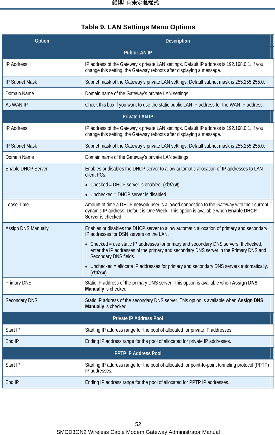 錯誤! 尚未定義樣式。 52 SMCD3GN2 Wireless Cable Modem Gateway Administrator Manual Table 9. LAN Settings Menu Options Option  Description Pubic LAN IP IP Address  IP address of the Gateway’s private LAN settings. Default IP address is 192.168.0.1. if you change this setting, the Gateway reboots after displaying a message. IP Subnet Mask  Subnet mask of the Gateway’s private LAN settings. Default subnet mask is 255.255.255.0. Domain Name  Domain name of the Gateway’s private LAN settings. As WAN IP  Check this box if you want to use the static public LAN IP address for the WAN IP address. Private LAN IP IP Address  IP address of the Gateway’s private LAN settings. Default IP address is 192.168.0.1. if you change this setting, the Gateway reboots after displaying a message. IP Subnet Mask  Subnet mask of the Gateway’s private LAN settings. Default subnet mask is 255.255.255.0. Domain Name  Domain name of the Gateway’s private LAN settings. Enable DHCP Server  Enables or disables the DHCP server to allow automatic allocation of IP addresses to LAN client PCs. • Checked = DHCP server is enabled. (default) • Unchecked = DHCP server is disabled. Lease Time  Amount of time a DHCP network user is allowed connection to the Gateway with their current dynamic IP address. Default is One Week. This option is available when Enable DHCP Server is checked. Assign DNS Manually  Enables or disables the DHCP server to allow automatic allocation of primary and secondary IP addresses for DSN servers on the LAN. • Checked = use static IP addresses for primary and secondary DNS servers. If checked, enter the IP addresses of the primary and secondary DNS server in the Primary DNS and Secondary DNS fields. • Unchecked = allocate IP addresses for primary and secondary DNS servers automatically. (default) Primary DNS  Static IP address of the primary DNS server. This option is available when Assign DNS Manually is checked. Secondary DNS  Static IP address of the secondary DNS server. This option is available when Assign DNS Manually is checked. Private IP Address Pool Start IP  Starting IP address range for the pool of allocated for private IP addresses. End IP  Ending IP address range for the pool of allocated for private IP addresses. PPTP IP Address Pool Start IP  Starting IP address range for the pool of allocated for point-to-point tunneling protocol (PPTP) IP addresses. End IP  Ending IP address range for the pool of allocated for PPTP IP addresses. 