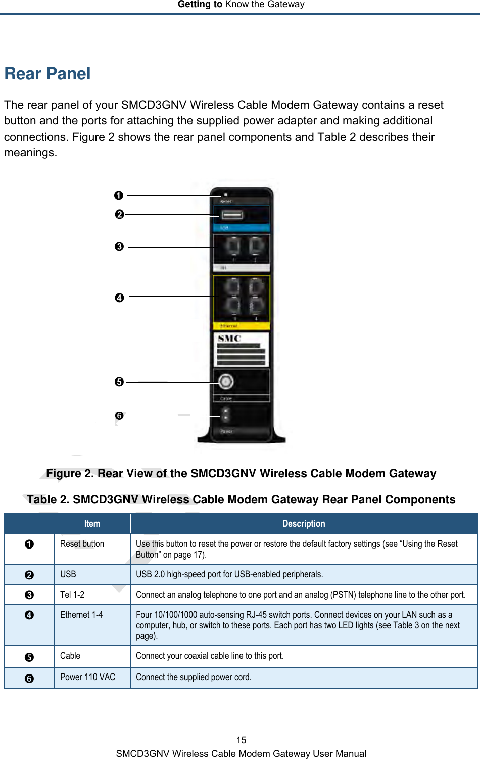 Getting to Know the Gateway 15 SMCD3GNV Wireless Cable Modem Gateway User Manual      Rear Panel The rear panel of your SMCD3GNV Wireless Cable Modem Gateway contains a reset button and the ports for attaching the supplied power adapter and making additional connections. Figure 2 shows the rear panel components and Table 2 describes their meanings.  Figure 2. Rear View of the SMCD3GNV Wireless Cable Modem Gateway Table 2. SMCD3GNV Wireless Cable Modem Gateway Rear Panel Components  Item  Description  Reset button  Use this button to reset the power or restore the default factory settings (see “Using the Reset Button” on page 17).  USB  USB 2.0 high-speed port for USB-enabled peripherals.  Tel 1-2  Connect an analog telephone to one port and an analog (PSTN) telephone line to the other port.  Ethernet 1-4  Four 10/100/1000 auto-sensing RJ-45 switch ports. Connect devices on your LAN such as a computer, hub, or switch to these ports. Each port has two LED lights (see Table 3 on the next page).  Cable  Connect your coaxial cable line to this port.  Power 110 VAC  Connect the supplied power cord.   