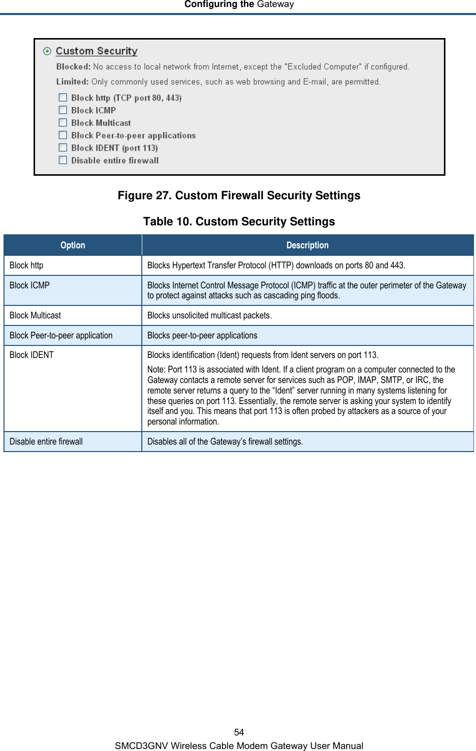 Configuring the Gateway 54 SMCD3GNV Wireless Cable Modem Gateway User Manual  Figure 27. Custom Firewall Security Settings Table 10. Custom Security Settings Option Description Block http Blocks Hypertext Transfer Protocol (HTTP) downloads on ports 80 and 443. Block ICMP Blocks Internet Control Message Protocol (ICMP) traffic at the outer perimeter of the Gateway to protect against attacks such as cascading ping floods. Block Multicast Blocks unsolicited multicast packets. Block Peer-to-peer application Blocks peer-to-peer applications  Block IDENT Blocks identification (Ident) requests from Ident servers on port 113.  Note: Port 113 is associated with Ident. If a client program on a computer connected to the Gateway contacts a remote server for services such as POP, IMAP, SMTP, or IRC, the remote server returns a query to the “Ident” server running in many systems listening for these queries on port 113. Essentially, the remote server is asking your system to identify itself and you. This means that port 113 is often probed by attackers as a source of your personal information. Disable entire firewall Disables all of the Gateway’s firewall settings. 