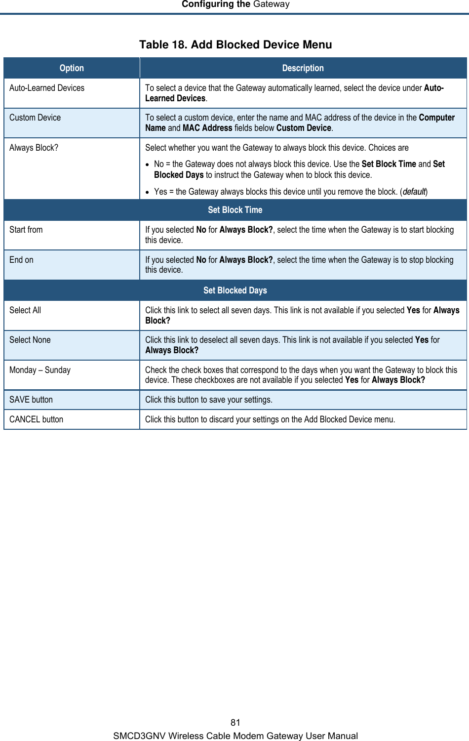 Configuring the Gateway 81 SMCD3GNV Wireless Cable Modem Gateway User Manual Table 18. Add Blocked Device Menu Option Description Auto-Learned Devices To select a device that the Gateway automatically learned, select the device under Auto-Learned Devices. Custom Device To select a custom device, enter the name and MAC address of the device in the Computer Name and MAC Address fields below Custom Device. Always Block? Select whether you want the Gateway to always block this device. Choices are • No = the Gateway does not always block this device. Use the Set Block Time and Set Blocked Days to instruct the Gateway when to block this device. • Yes = the Gateway always blocks this device until you remove the block. (default) Set Block Time Start from If you selected No for Always Block?, select the time when the Gateway is to start blocking this device. End on If you selected No for Always Block?, select the time when the Gateway is to stop blocking this device. Set Blocked Days Select All  Click this link to select all seven days. This link is not available if you selected Yes for Always Block? Select None Click this link to deselect all seven days. This link is not available if you selected Yes for Always Block? Monday – Sunday Check the check boxes that correspond to the days when you want the Gateway to block this device. These checkboxes are not available if you selected Yes for Always Block? SAVE button Click this button to save your settings. CANCEL button Click this button to discard your settings on the Add Blocked Device menu. 