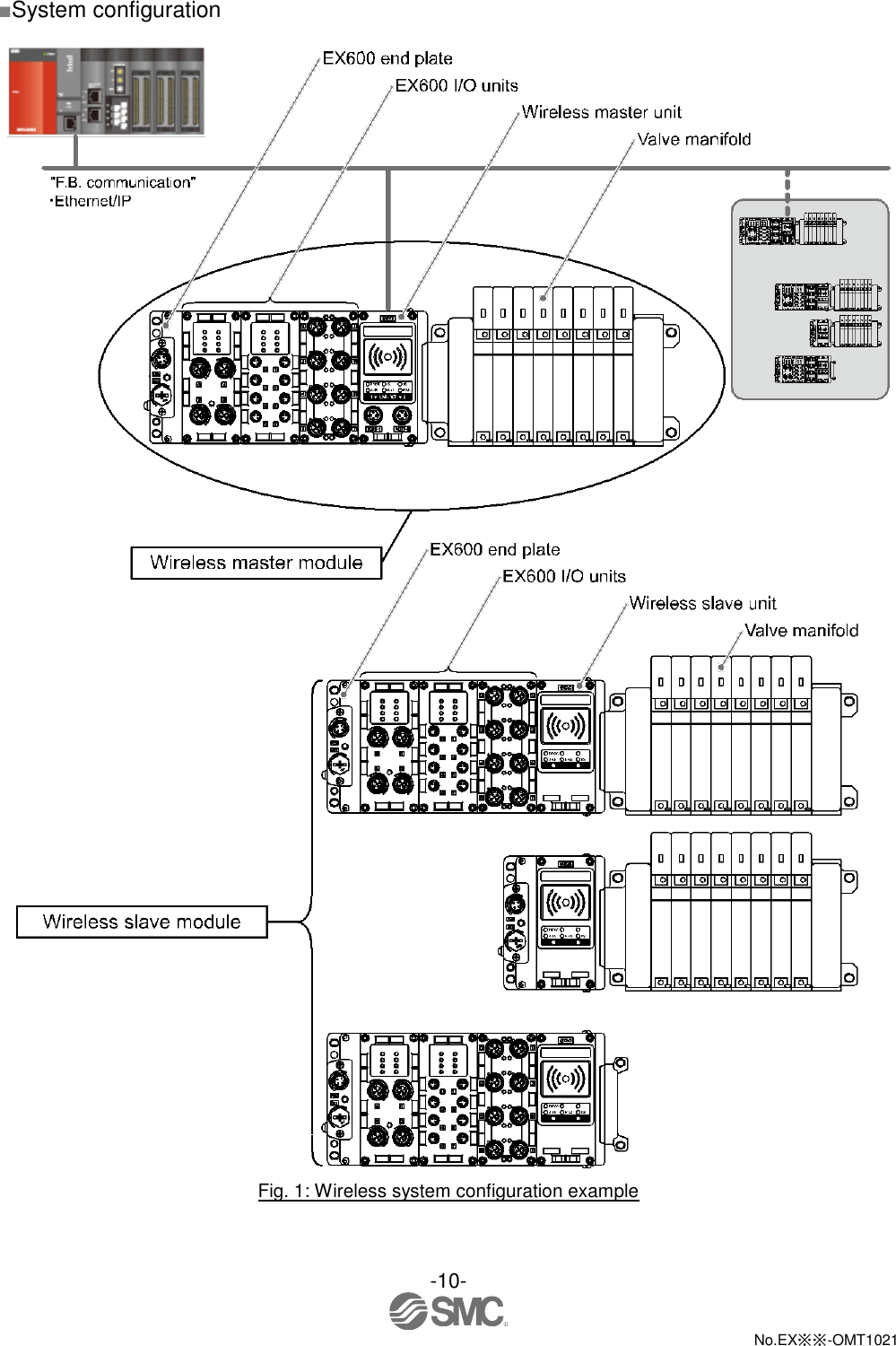  -10-  No.EX※※-OMT1021   ■System configuration   Fig. 1: Wireless system configuration example 