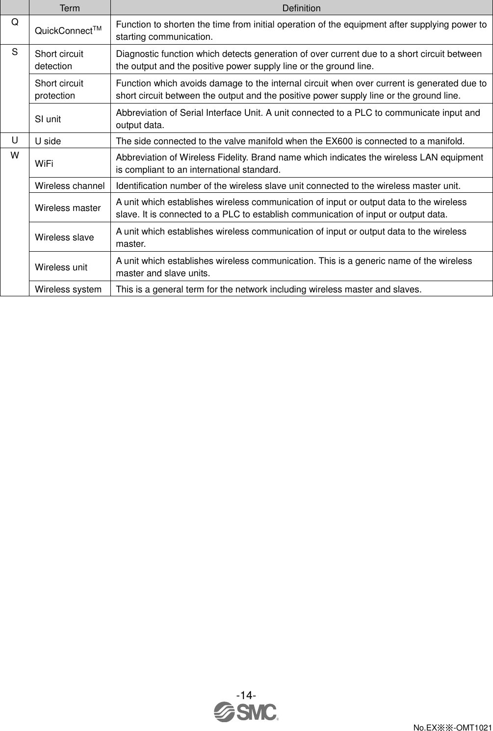  -14-  No.EX※※-OMT1021     Term Definition Q QuickConnectTM Function to shorten the time from initial operation of the equipment after supplying power to starting communication. S Short circuit detection Diagnostic function which detects generation of over current due to a short circuit between the output and the positive power supply line or the ground line. Short circuit protection Function which avoids damage to the internal circuit when over current is generated due to short circuit between the output and the positive power supply line or the ground line. SI unit Abbreviation of Serial Interface Unit. A unit connected to a PLC to communicate input and output data. U U side The side connected to the valve manifold when the EX600 is connected to a manifold. W WiFi Abbreviation of Wireless Fidelity. Brand name which indicates the wireless LAN equipment is compliant to an international standard. Wireless channel Identification number of the wireless slave unit connected to the wireless master unit. Wireless master A unit which establishes wireless communication of input or output data to the wireless slave. It is connected to a PLC to establish communication of input or output data. Wireless slave A unit which establishes wireless communication of input or output data to the wireless master. Wireless unit A unit which establishes wireless communication. This is a generic name of the wireless master and slave units. Wireless system This is a general term for the network including wireless master and slaves. 