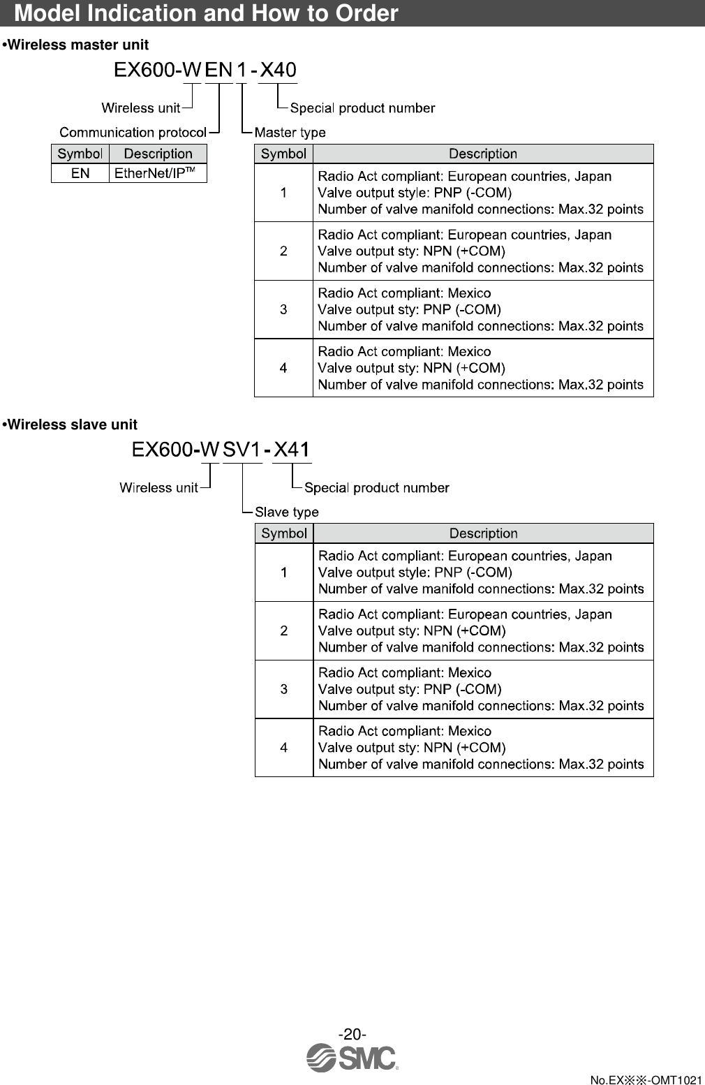  -20-  No.EX※※-OMT1021  Model Indication and How to Order •Wireless master unit   •Wireless slave unit  