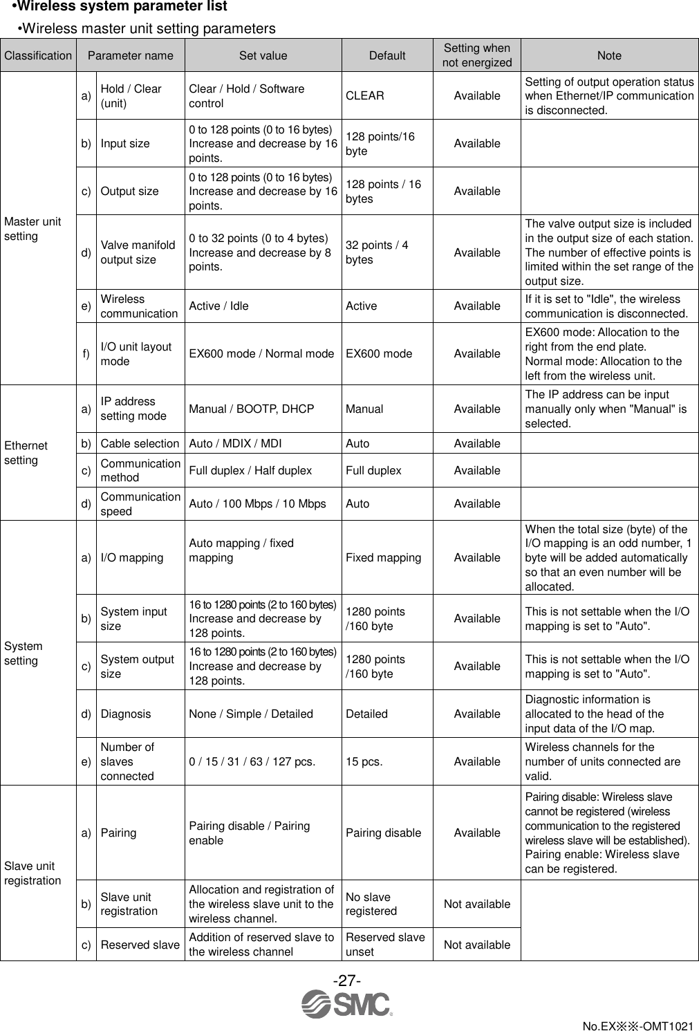  -27-  No.EX※※-OMT1021   •Wireless system parameter list •Wireless master unit setting parameters Classification Parameter name Set value Default Setting when not energized Note Master unit setting a) Hold / Clear (unit) Clear / Hold / Software control CLEAR Available Setting of output operation status when Ethernet/IP communication is disconnected. b) Input size 0 to 128 points (0 to 16 bytes) Increase and decrease by 16 points. 128 points/16 byte Available  c) Output size 0 to 128 points (0 to 16 bytes) Increase and decrease by 16 points. 128 points / 16 bytes Available  d) Valve manifold output size 0 to 32 points (0 to 4 bytes) Increase and decrease by 8 points. 32 points / 4 bytes Available The valve output size is included in the output size of each station. The number of effective points is limited within the set range of the output size. e) Wireless communication Active / Idle Active Available If it is set to &quot;Idle&quot;, the wireless communication is disconnected. f) I/O unit layout mode EX600 mode / Normal mode EX600 mode Available EX600 mode: Allocation to the right from the end plate. Normal mode: Allocation to the left from the wireless unit. Ethernet setting a) IP address setting mode Manual / BOOTP, DHCP Manual Available The IP address can be input manually only when &quot;Manual&quot; is selected. b) Cable selection Auto / MDIX / MDI Auto Available  c) Communication method Full duplex / Half duplex Full duplex Available  d) Communication speed Auto / 100 Mbps / 10 Mbps Auto Available  System setting a) I/O mapping Auto mapping / fixed mapping  Fixed mapping Available When the total size (byte) of the I/O mapping is an odd number, 1 byte will be added automatically so that an even number will be allocated. b) System input size 16 to 1280 points (2 to 160 bytes) Increase and decrease by 128 points. 1280 points /160 byte Available This is not settable when the I/O mapping is set to &quot;Auto&quot;. c) System output size 16 to 1280 points (2 to 160 bytes) Increase and decrease by 128 points. 1280 points /160 byte Available This is not settable when the I/O mapping is set to &quot;Auto&quot;. d) Diagnosis None / Simple / Detailed Detailed Available Diagnostic information is allocated to the head of the input data of the I/O map. e) Number of slaves connected 0 / 15 / 31 / 63 / 127 pcs. 15 pcs. Available Wireless channels for the number of units connected are valid. Slave unit registration a) Pairing Pairing disable / Pairing enable Pairing disable Available Pairing disable: Wireless slave cannot be registered (wireless communication to the registered wireless slave will be established). Pairing enable: Wireless slave can be registered.   b) Slave unit registration Allocation and registration of the wireless slave unit to the wireless channel. No slave registered Not available  c) Reserved slave Addition of reserved slave to the wireless channel Reserved slave unset Not available 
