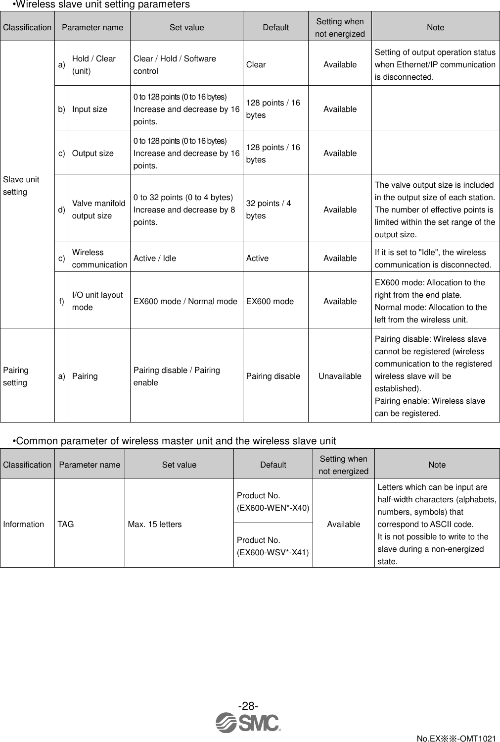  -28-  No.EX※※-OMT1021   •Wireless slave unit setting parameters Classification Parameter name Set value Default Setting when not energized Note Slave unit setting a) Hold / Clear (unit) Clear / Hold / Software control Clear Available Setting of output operation status when Ethernet/IP communication   is disconnected. b) Input size 0 to 128 points (0 to 16 bytes) Increase and decrease by 16 points. 128 points / 16 bytes Available  c) Output size 0 to 128 points (0 to 16 bytes) Increase and decrease by 16 points. 128 points / 16 bytes Available  d) Valve manifold output size 0 to 32 points (0 to 4 bytes) Increase and decrease by 8 points. 32 points / 4 bytes Available The valve output size is included in the output size of each station. The number of effective points is limited within the set range of the output size. c) Wireless communication Active / Idle Active Available If it is set to &quot;Idle&quot;, the wireless communication is disconnected. f) I/O unit layout mode EX600 mode / Normal mode EX600 mode Available EX600 mode: Allocation to the right from the end plate. Normal mode: Allocation to the left from the wireless unit. Pairing setting a) Pairing Pairing disable / Pairing enable Pairing disable Unavailable Pairing disable: Wireless slave cannot be registered (wireless communication to the registered wireless slave will be established). Pairing enable: Wireless slave can be registered.  •Common parameter of wireless master unit and the wireless slave unit Classification Parameter name Set value Default Setting when not energized Note Information TAG Max. 15 letters Product No. (EX600-WEN*-X40) Available Letters which can be input are half-width characters (alphabets, numbers, symbols) that correspond to ASCII code.   It is not possible to write to the slave during a non-energized state. Product No. (EX600-WSV*-X41) 