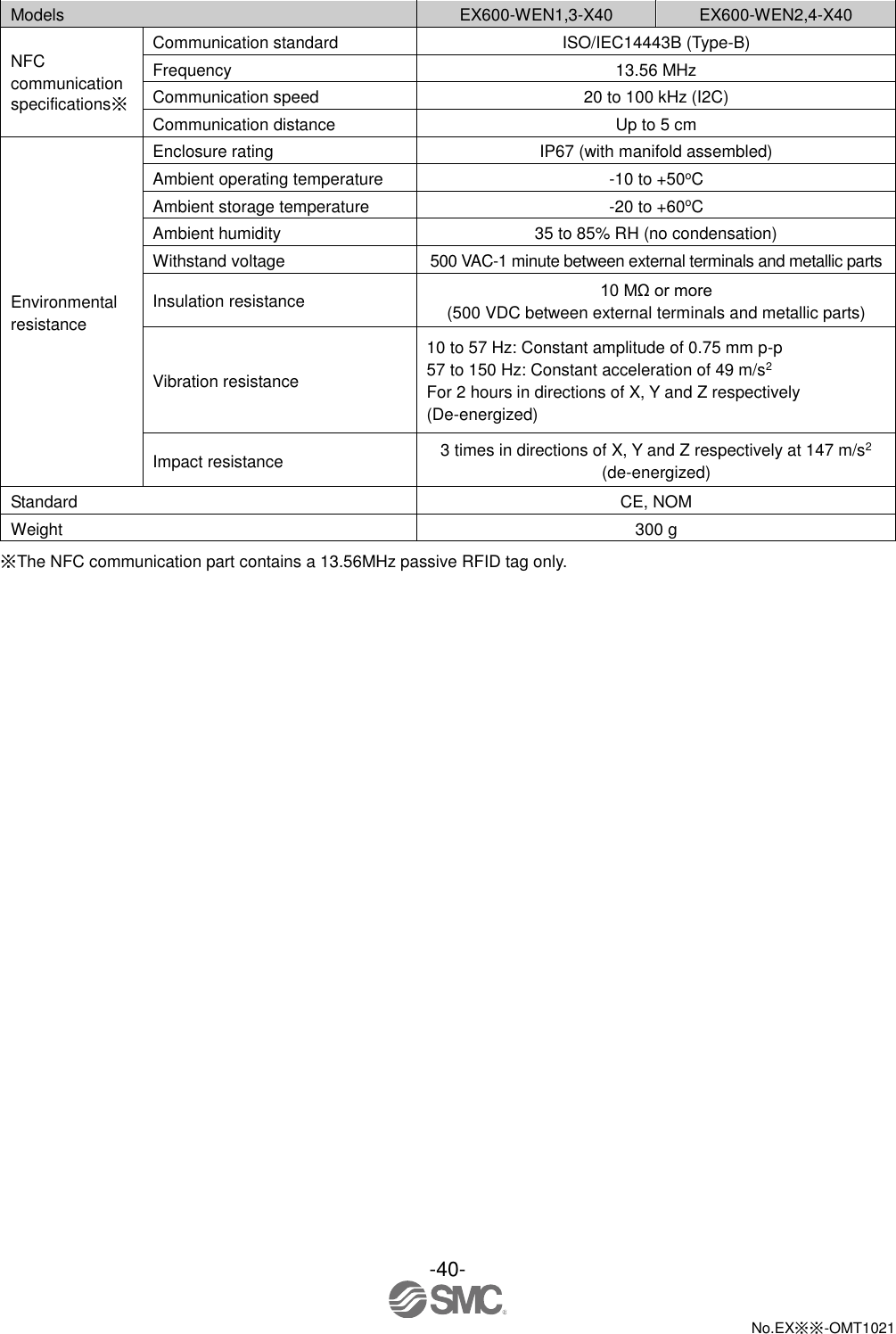  -40-  No.EX※※-OMT1021    Models EX600-WEN1,3-X40 EX600-WEN2,4-X40 NFC communication specifications※ Communication standard ISO/IEC14443B (Type-B) Frequency 13.56 MHz Communication speed 20 to 100 kHz (I2C) Communication distance Up to 5 cm Environmental resistance Enclosure rating IP67 (with manifold assembled) Ambient operating temperature   -10 to +50oC Ambient storage temperature -20 to +60oC Ambient humidity 35 to 85% RH (no condensation) Withstand voltage 500 VAC-1 minute between external terminals and metallic parts Insulation resistance 10 MΩ or more (500 VDC between external terminals and metallic parts) Vibration resistance 10 to 57 Hz: Constant amplitude of 0.75 mm p-p 57 to 150 Hz: Constant acceleration of 49 m/s2 For 2 hours in directions of X, Y and Z respectively (De-energized) Impact resistance 3 times in directions of X, Y and Z respectively at 147 m/s2 (de-energized) Standard CE, NOM Weight 300 g  ※The NFC communication part contains a 13.56MHz passive RFID tag only. 