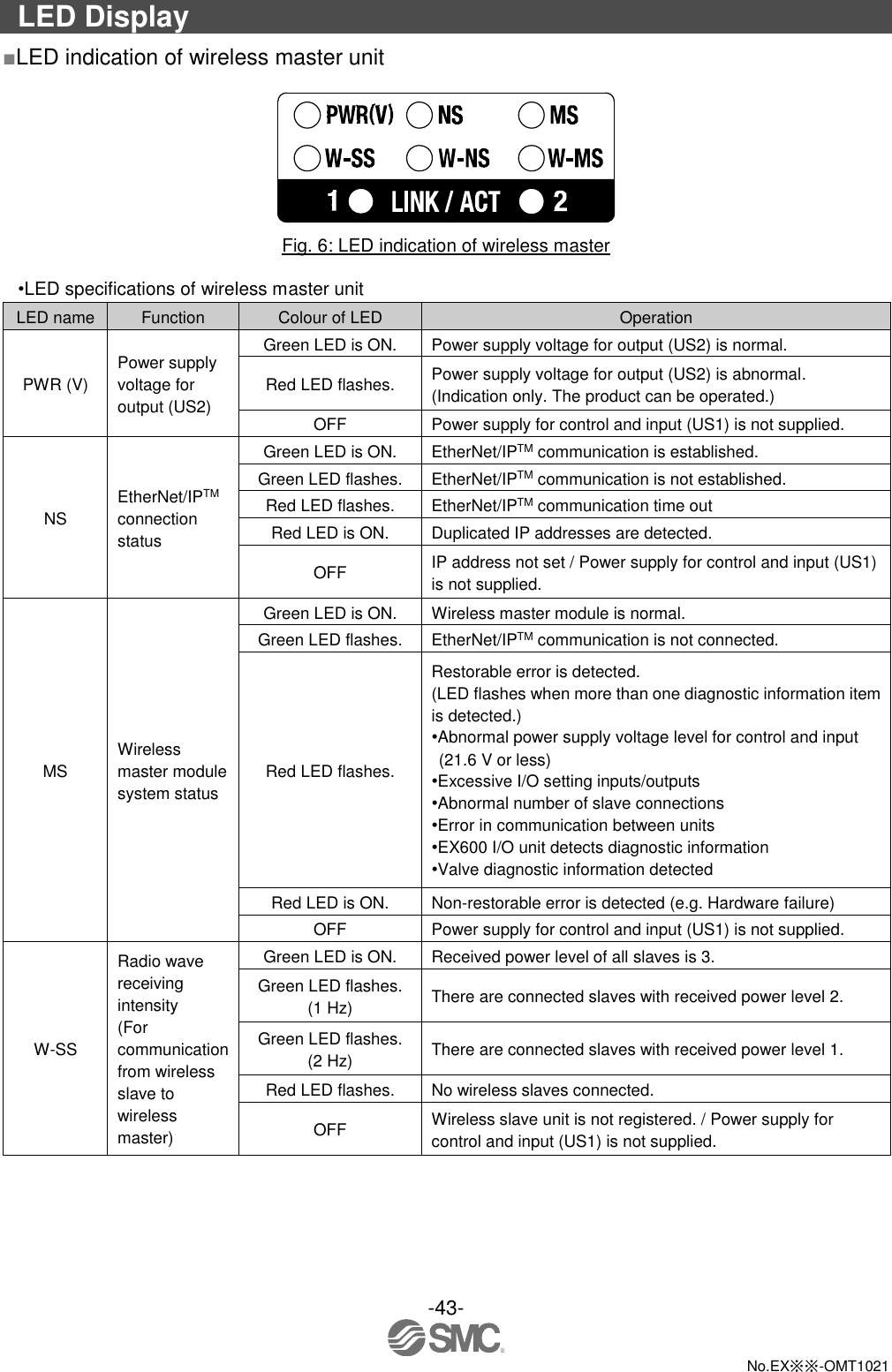  -43-  No.EX※※-OMT1021  LED Display ■LED indication of wireless master unit   Fig. 6: LED indication of wireless master  •LED specifications of wireless master unit LED name Function Colour of LED Operation PWR (V) Power supply voltage for output (US2) Green LED is ON. Power supply voltage for output (US2) is normal. Red LED flashes. Power supply voltage for output (US2) is abnormal. (Indication only. The product can be operated.)   OFF Power supply for control and input (US1) is not supplied. NS EtherNet/IPTM connection status Green LED is ON. EtherNet/IPTM communication is established. Green LED flashes. EtherNet/IPTM communication is not established. Red LED flashes. EtherNet/IPTM communication time out Red LED is ON. Duplicated IP addresses are detected. OFF IP address not set / Power supply for control and input (US1) is not supplied. MS Wireless master module system status Green LED is ON. Wireless master module is normal. Green LED flashes. EtherNet/IPTM communication is not connected. Red LED flashes. Restorable error is detected. (LED flashes when more than one diagnostic information item is detected.) •Abnormal power supply voltage level for control and input (21.6 V or less) •Excessive I/O setting inputs/outputs •Abnormal number of slave connections •Error in communication between units •EX600 I/O unit detects diagnostic information •Valve diagnostic information detected Red LED is ON. Non-restorable error is detected (e.g. Hardware failure) OFF Power supply for control and input (US1) is not supplied. W-SS Radio wave receiving intensity (For communication from wireless slave to wireless master) Green LED is ON. Received power level of all slaves is 3. Green LED flashes. (1 Hz) There are connected slaves with received power level 2. Green LED flashes. (2 Hz) There are connected slaves with received power level 1. Red LED flashes. No wireless slaves connected. OFF Wireless slave unit is not registered. / Power supply for control and input (US1) is not supplied. 