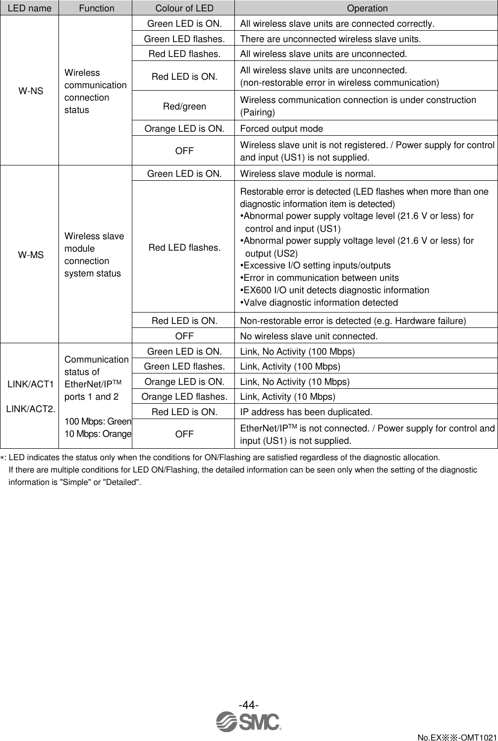  -44-  No.EX※※-OMT1021    LED name Function Colour of LED Operation W-NS Wireless communication connection status Green LED is ON. All wireless slave units are connected correctly. Green LED flashes. There are unconnected wireless slave units. Red LED flashes. All wireless slave units are unconnected. Red LED is ON. All wireless slave units are unconnected. (non-restorable error in wireless communication) Red/green Wireless communication connection is under construction (Pairing) Orange LED is ON. Forced output mode OFF Wireless slave unit is not registered. / Power supply for control and input (US1) is not supplied. W-MS Wireless slave module connection system status Green LED is ON. Wireless slave module is normal. Red LED flashes. Restorable error is detected (LED flashes when more than one diagnostic information item is detected) •Abnormal power supply voltage level (21.6 V or less) for control and input (US1)   •Abnormal power supply voltage level (21.6 V or less) for output (US2) •Excessive I/O setting inputs/outputs •Error in communication between units •EX600 I/O unit detects diagnostic information •Valve diagnostic information detected Red LED is ON. Non-restorable error is detected (e.g. Hardware failure) OFF No wireless slave unit connected. LINK/ACT1  LINK/ACT2. Communication status of EtherNet/IPTM ports 1 and 2    100 Mbps: Green 10 Mbps: Orange Green LED is ON. Link, No Activity (100 Mbps) Green LED flashes. Link, Activity (100 Mbps) Orange LED is ON. Link, No Activity (10 Mbps) Orange LED flashes. Link, Activity (10 Mbps) Red LED is ON. IP address has been duplicated. OFF EtherNet/IPTM is not connected. / Power supply for control and input (US1) is not supplied. : LED indicates the status only when the conditions for ON/Flashing are satisfied regardless of the diagnostic allocation. If there are multiple conditions for LED ON/Flashing, the detailed information can be seen only when the setting of the diagnostic information is &quot;Simple&quot; or &quot;Detailed&quot;. 