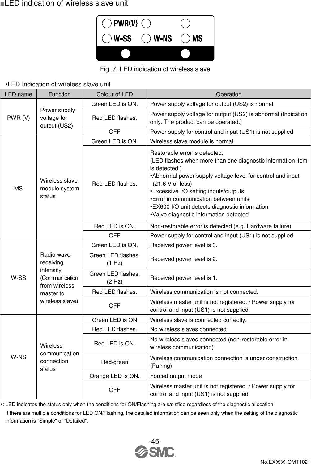  -45-  No.EX※※-OMT1021   ■LED indication of wireless slave unit   Fig. 7: LED indication of wireless slave  •LED Indication of wireless slave unit LED name Function Colour of LED Operation PWR (V) Power supply voltage for output (US2) Green LED is ON. Power supply voltage for output (US2) is normal. Red LED flashes. Power supply voltage for output (US2) is abnormal (Indication only. The product can be operated.) OFF Power supply for control and input (US1) is not supplied. MS Wireless slave module system status Green LED is ON. Wireless slave module is normal. Red LED flashes. Restorable error is detected. (LED flashes when more than one diagnostic information item is detected.) •Abnormal power supply voltage level for control and input (21.6 V or less) •Excessive I/O setting inputs/outputs •Error in communication between units •EX600 I/O unit detects diagnostic information •Valve diagnostic information detected Red LED is ON. Non-restorable error is detected (e.g. Hardware failure) OFF Power supply for control and input (US1) is not supplied. W-SS Radio wave receiving intensity (Communication from wireless master to wireless slave) Green LED is ON. Received power level is 3. Green LED flashes. (1 Hz) Received power level is 2. Green LED flashes. (2 Hz) Received power level is 1. Red LED flashes. Wireless communication is not connected. OFF Wireless master unit is not registered. / Power supply for control and input (US1) is not supplied. W-NS Wireless communication connection status Green LED is ON Wireless slave is connected correctly. Red LED flashes. No wireless slaves connected. Red LED is ON. No wireless slaves connected (non-restorable error in wireless communication) Red/green Wireless communication connection is under construction (Pairing) Orange LED is ON. Forced output mode OFF Wireless master unit is not registered. / Power supply for control and input (US1) is not supplied. : LED indicates the status only when the conditions for ON/Flashing are satisfied regardless of the diagnostic allocation. If there are multiple conditions for LED ON/Flashing, the detailed information can be seen only when the setting of the diagnostic information is &quot;Simple&quot; or &quot;Detailed&quot;. 