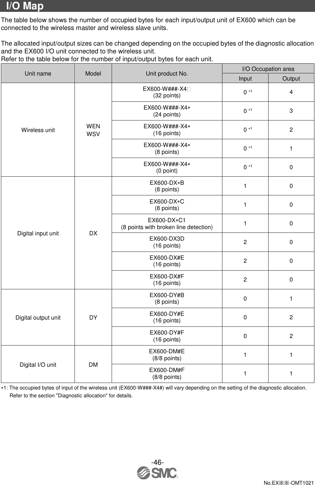  -46-  No.EX※※-OMT1021  I/O Map The table below shows the number of occupied bytes for each input/output unit of EX600 which can be connected to the wireless master and wireless slave units.  The allocated input/output sizes can be changed depending on the occupied bytes of the diagnostic allocation and the EX600 I/O unit connected to the wireless unit. Refer to the table below for the number of input/output bytes for each unit.   Unit name Model Unit product No. I/O Occupation area Input Output Wireless unit WEN WSV EX600-W###-X4  (32 points) 0 1 4 EX600-W###-X4 (24 points) 01 3 EX600-W###-X4 (16 points) 01 2 EX600-W###-X4 (8 points) 01 1 EX600-W###-X4 (0 point) 0 1 0 Digital input unit DX EX600-DXB (8 points) 1 0 EX600-DXC (8 points) 1 0 EX600-DXC1 (8 points with broken line detection) 1 0 EX600-DX3D (16 points) 2 0 EX600-DX#E (16 points) 2 0 EX600-DX#F (16 points) 2 0 Digital output unit DY EX600-DY#B (8 points) 0 1 EX600-DY#E (16 points) 0 2 EX600-DY#F (16 points) 0 2 Digital I/O unit DM EX600-DM#E (8/8 points) 1 1 EX600-DM#F (8/8 points) 1 1 1: The occupied bytes of input of the wireless unit (EX600-W###-X4#) will vary depending on the setting of the diagnostic allocation. Refer to the section &quot;Diagnostic allocation&quot; for details. 