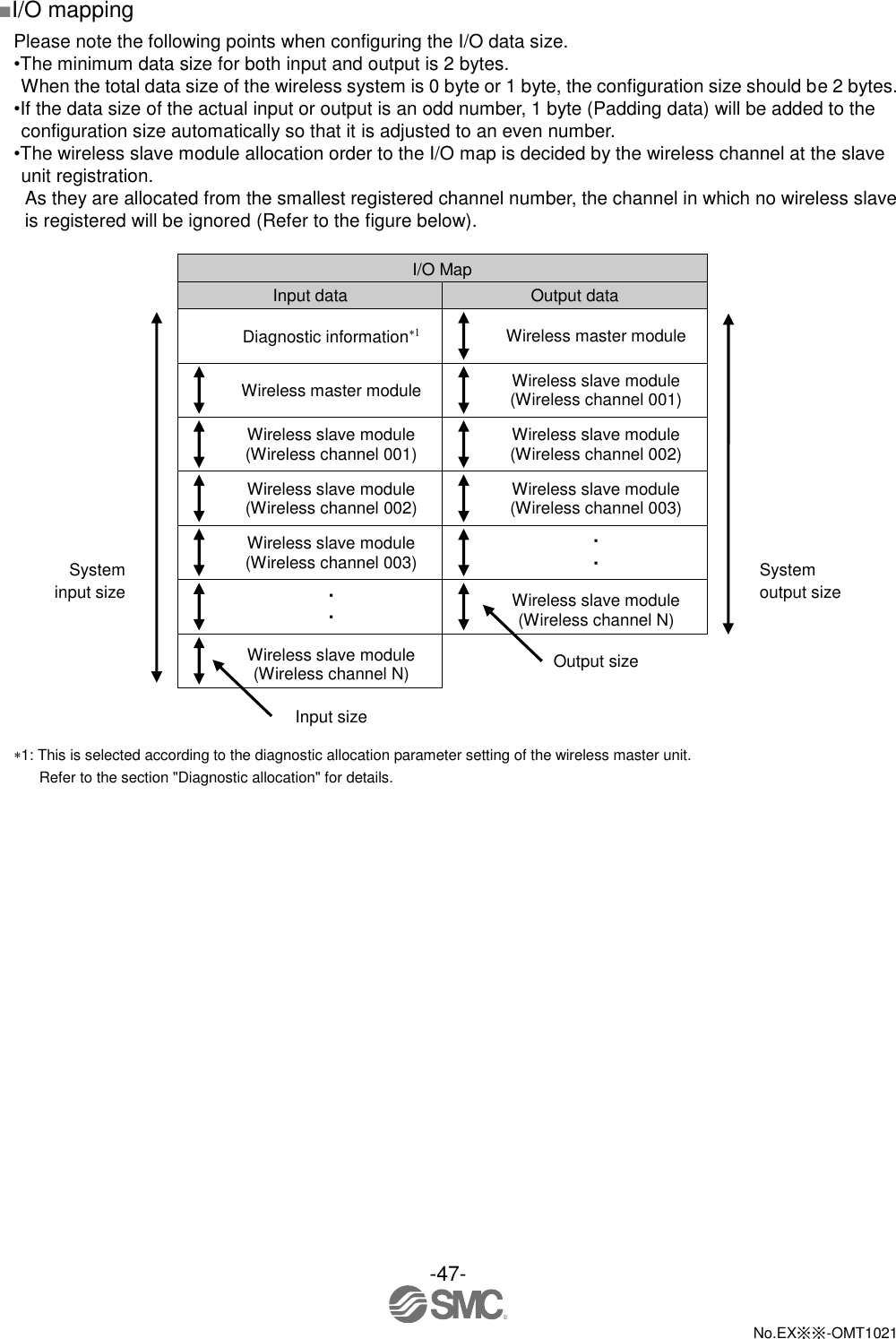  -47-  No.EX※※-OMT1021   ■I/O mapping Please note the following points when configuring the I/O data size. •The minimum data size for both input and output is 2 bytes. When the total data size of the wireless system is 0 byte or 1 byte, the configuration size should be 2 bytes. •If the data size of the actual input or output is an odd number, 1 byte (Padding data) will be added to the configuration size automatically so that it is adjusted to an even number.   •The wireless slave module allocation order to the I/O map is decided by the wireless channel at the slave unit registration. As they are allocated from the smallest registered channel number, the channel in which no wireless slave is registered will be ignored (Refer to the figure below).    I/O Map     Input data Output data      Diagnostic information  Wireless master module     Wireless master module  Wireless slave module (Wireless channel 001)    Wireless slave module (Wireless channel 001)  Wireless slave module (Wireless channel 002)    Wireless slave module (Wireless channel 002)  Wireless slave module (Wireless channel 003)  System input size  Wireless slave module (Wireless channel 003)  ・ ・ System output size  ・ ・  Wireless slave module (Wireless channel N)   Wireless slave module (Wireless channel N)  Output size     Input size     1: This is selected according to the diagnostic allocation parameter setting of the wireless master unit. Refer to the section &quot;Diagnostic allocation&quot; for details. 
