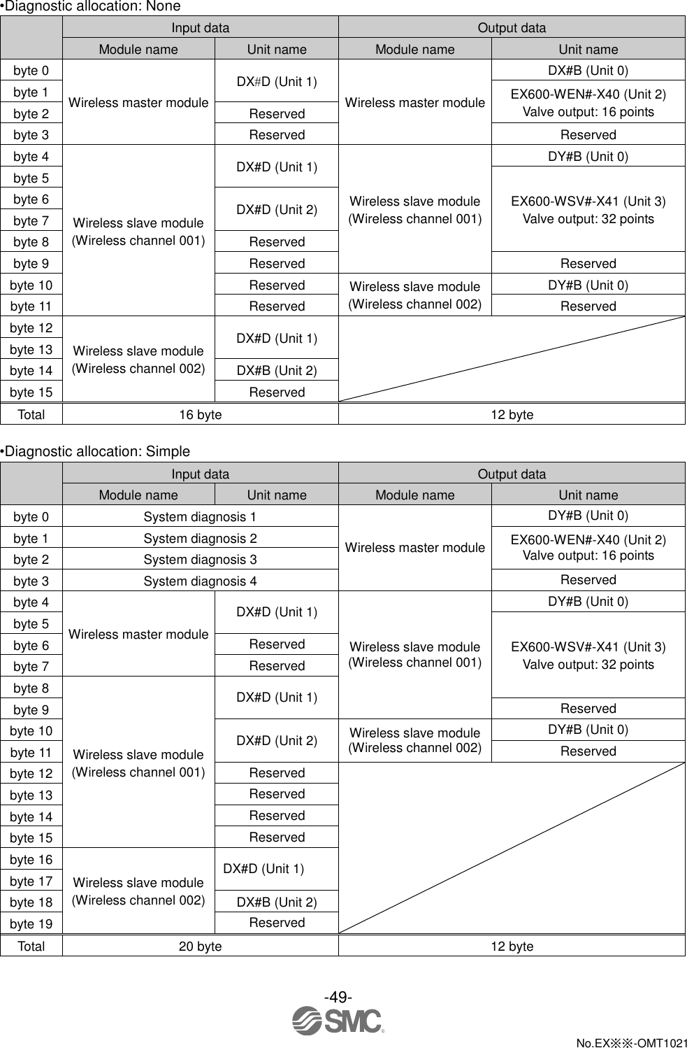  -49-  No.EX※※-OMT1021   •Diagnostic allocation: None  Input data Output data Module name Unit name Module name Unit name byte 0 Wireless master module DXD (Unit 1) Wireless master module DX#B (Unit 0) byte 1 EX600-WEN#-X40 (Unit 2) Valve output: 16 points byte 2 Reserved byte 3 Reserved Reserved byte 4 Wireless slave module (Wireless channel 001) DX#D (Unit 1) Wireless slave module (Wireless channel 001) DY#B (Unit 0) byte 5 EX600-WSV#-X41 (Unit 3) Valve output: 32 points byte 6 DX#D (Unit 2) byte 7 byte 8 Reserved byte 9 Reserved Reserved byte 10 Reserved Wireless slave module (Wireless channel 002) DY#B (Unit 0) byte 11 Reserved Reserved byte 12 Wireless slave module (Wireless channel 002) DX#D (Unit 1)  byte 13 byte 14 DX#B (Unit 2) byte 15 Reserved Total 16 byte 12 byte  •Diagnostic allocation: Simple  Input data Output data Module name Unit name Module name Unit name byte 0 System diagnosis 1 Wireless master module DY#B (Unit 0) byte 1 System diagnosis 2 EX600-WEN#-X40 (Unit 2) Valve output: 16 points byte 2 System diagnosis 3 byte 3 System diagnosis 4 Reserved byte 4 Wireless master module DX#D (Unit 1) Wireless slave module (Wireless channel 001) DY#B (Unit 0) byte 5 EX600-WSV#-X41 (Unit 3) Valve output: 32 points byte 6 Reserved byte 7 Reserved byte 8 Wireless slave module (Wireless channel 001) DX#D (Unit 1) byte 9 Reserved byte 10 DX#D (Unit 2) Wireless slave module (Wireless channel 002) DY#B (Unit 0) byte 11 Reserved byte 12 Reserved  byte 13 Reserved byte 14 Reserved byte 15 Reserved byte 16 Wireless slave module (Wireless channel 002) DX#D (Unit 1) byte 17 byte 18 DX#B (Unit 2) byte 19 Reserved Total 20 byte 12 byte 