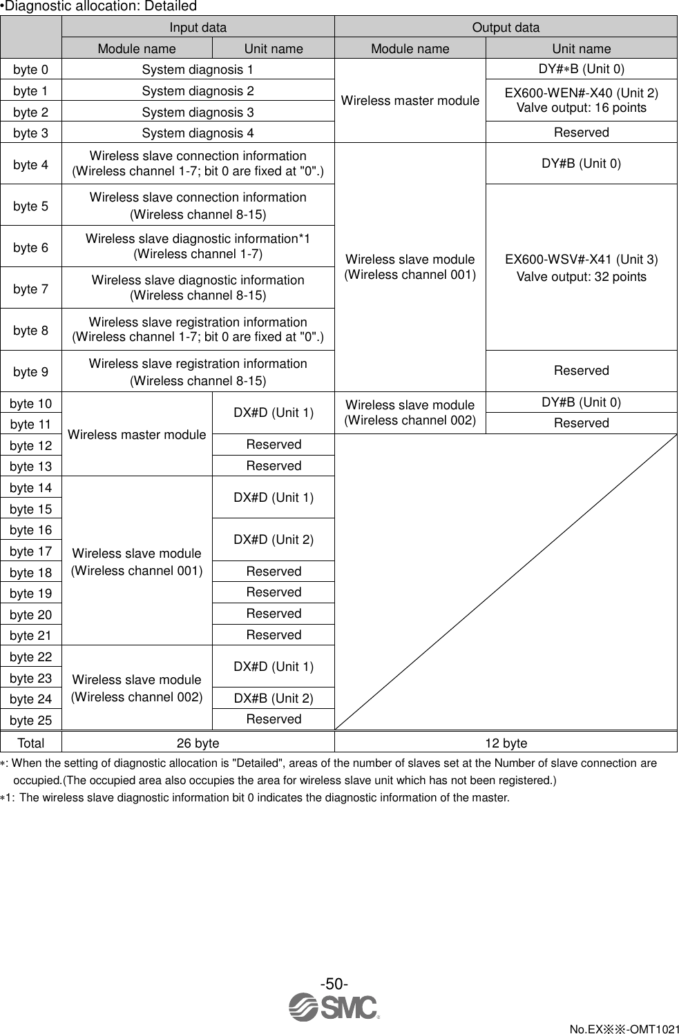  -50-  No.EX※※-OMT1021   •Diagnostic allocation: Detailed  Input data Output data Module name Unit name Module name Unit name byte 0 System diagnosis 1 Wireless master module DY#B (Unit 0) byte 1 System diagnosis 2 EX600-WEN#-X40 (Unit 2) Valve output: 16 points byte 2 System diagnosis 3 byte 3 System diagnosis 4 Reserved byte 4 Wireless slave connection information (Wireless channel 1-7; bit 0 are fixed at &quot;0&quot;.) Wireless slave module (Wireless channel 001) DY#B (Unit 0) byte 5 Wireless slave connection information (Wireless channel 8-15) EX600-WSV#-X41 (Unit 3) Valve output: 32 points byte 6 Wireless slave diagnostic information*1 (Wireless channel 1-7) byte 7 Wireless slave diagnostic information (Wireless channel 8-15) byte 8 Wireless slave registration information (Wireless channel 1-7; bit 0 are fixed at &quot;0&quot;.) byte 9 Wireless slave registration information (Wireless channel 8-15) Reserved byte 10 Wireless master module DX#D (Unit 1) Wireless slave module (Wireless channel 002) DY#B (Unit 0) byte 11 Reserved byte 12 Reserved  byte 13 Reserved byte 14 Wireless slave module (Wireless channel 001) DX#D (Unit 1) byte 15 byte 16 DX#D (Unit 2) byte 17 byte 18 Reserved byte 19 Reserved byte 20 Reserved byte 21 Reserved byte 22 Wireless slave module (Wireless channel 002) DX#D (Unit 1) byte 23 byte 24 DX#B (Unit 2) byte 25 Reserved Total 26 byte 12 byte : When the setting of diagnostic allocation is &quot;Detailed&quot;, areas of the number of slaves set at the Number of slave connection are occupied.(The occupied area also occupies the area for wireless slave unit which has not been registered.) 1: The wireless slave diagnostic information bit 0 indicates the diagnostic information of the master. 