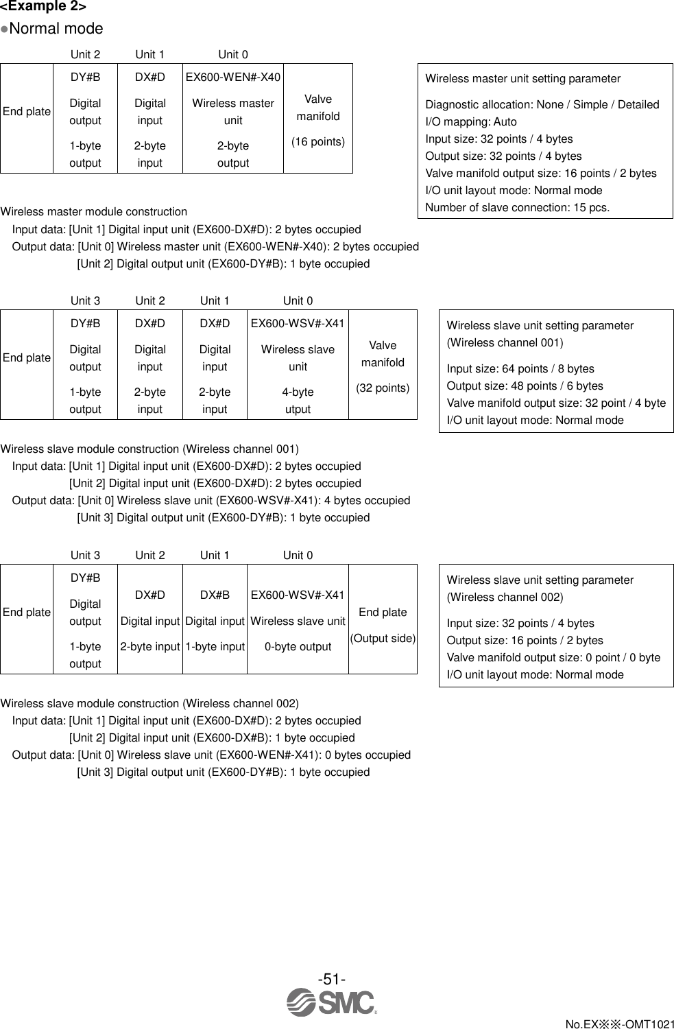  -51-  No.EX※※-OMT1021   &lt;Example 2&gt; ●Normal mode  Unit 2 Unit 1 Unit 0     End plate   DY#B Digital output 1-byte output DX#D Digital input 2-byte input EX600-WEN#-X40 Wireless master unit 2-byte output Valve manifold (16 points)  Wireless master unit setting parameter Diagnostic allocation: None / Simple / Detailed I/O mapping: Auto Input size: 32 points / 4 bytes Output size: 32 points / 4 bytes Valve manifold output size: 16 points / 2 bytes I/O unit layout mode: Normal mode Number of slave connection: 15 pcs.       Wireless master module construction Input data: [Unit 1] Digital input unit (EX600-DX#D): 2 bytes occupied Output data: [Unit 0] Wireless master unit (EX600-WEN#-X40): 2 bytes occupied [Unit 2] Digital output unit (EX600-DY#B): 1 byte occupied   Unit 3 Unit 2 Unit 1 Unit 0     End plate   DY#B Digital output 1-byte output DX#D Digital input 2-byte input DX#D Digital input 2-byte input EX600-WSV#-X41 Wireless slave unit 4-byte utput Valve manifold (32 points)  Wireless slave unit setting parameter (Wireless channel 001) Input size: 64 points / 8 bytes Output size: 48 points / 6 bytes Valve manifold output size: 32 point / 4 byte I/O unit layout mode: Normal mode        Wireless slave module construction (Wireless channel 001) Input data: [Unit 1] Digital input unit (EX600-DX#D): 2 bytes occupied [Unit 2] Digital input unit (EX600-DX#D): 2 bytes occupied Output data: [Unit 0] Wireless slave unit (EX600-WSV#-X41): 4 bytes occupied [Unit 3] Digital output unit (EX600-DY#B): 1 byte occupied   Unit 3 Unit 2 Unit 1 Unit 0     End plate   DY#B Digital output 1-byte output DX#D Digital input 2-byte input DX#B Digital input 1-byte input EX600-WSV#-X41 Wireless slave unit 0-byte output  End plate (Output side)   Wireless slave unit setting parameter (Wireless channel 002) Input size: 32 points / 4 bytes Output size: 16 points / 2 bytes Valve manifold output size: 0 point / 0 byte I/O unit layout mode: Normal mode        Wireless slave module construction (Wireless channel 002) Input data: [Unit 1] Digital input unit (EX600-DX#D): 2 bytes occupied [Unit 2] Digital input unit (EX600-DX#B): 1 byte occupied Output data: [Unit 0] Wireless slave unit (EX600-WEN#-X41): 0 bytes occupied [Unit 3] Digital output unit (EX600-DY#B): 1 byte occupied 