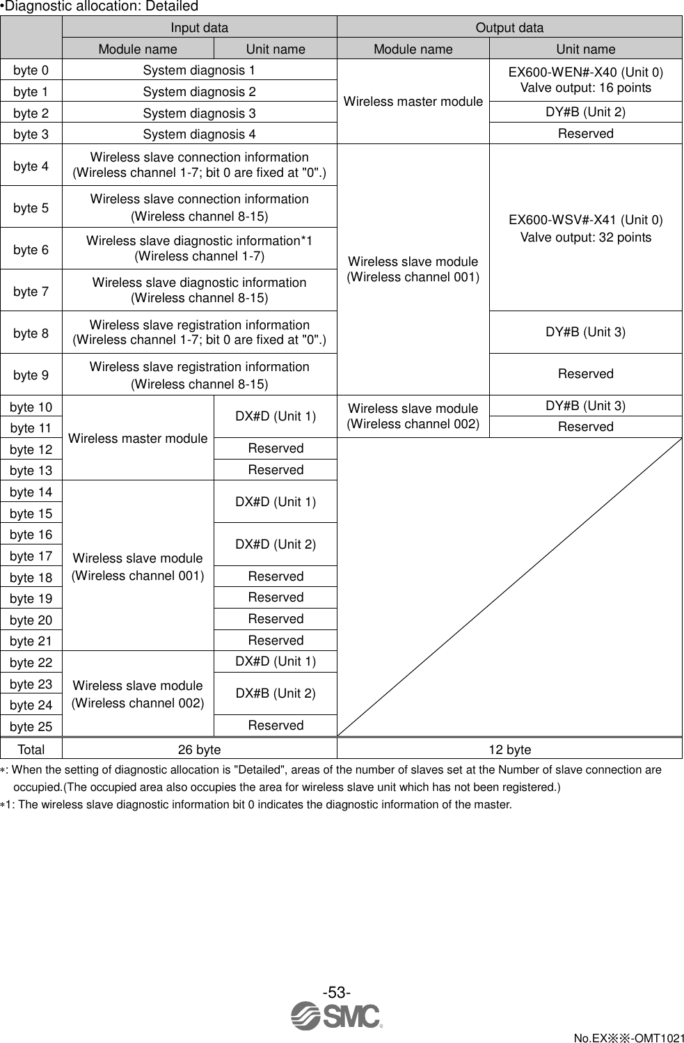  -53-  No.EX※※-OMT1021   •Diagnostic allocation: Detailed  Input data Output data Module name Unit name Module name Unit name byte 0 System diagnosis 1 Wireless master module EX600-WEN#-X40 (Unit 0) Valve output: 16 points byte 1 System diagnosis 2 byte 2 System diagnosis 3 DY#B (Unit 2) byte 3 System diagnosis 4 Reserved byte 4 Wireless slave connection information (Wireless channel 1-7; bit 0 are fixed at &quot;0&quot;.) Wireless slave module (Wireless channel 001) EX600-WSV#-X41 (Unit 0) Valve output: 32 points byte 5 Wireless slave connection information (Wireless channel 8-15) byte 6 Wireless slave diagnostic information*1 (Wireless channel 1-7) byte 7 Wireless slave diagnostic information (Wireless channel 8-15) byte 8 Wireless slave registration information (Wireless channel 1-7; bit 0 are fixed at &quot;0&quot;.) DY#B (Unit 3) byte 9 Wireless slave registration information (Wireless channel 8-15) Reserved byte 10 Wireless master module DX#D (Unit 1) Wireless slave module (Wireless channel 002) DY#B (Unit 3) byte 11 Reserved byte 12 Reserved  byte 13 Reserved byte 14 Wireless slave module (Wireless channel 001) DX#D (Unit 1) byte 15 byte 16 DX#D (Unit 2) byte 17 byte 18 Reserved byte 19 Reserved byte 20 Reserved byte 21 Reserved byte 22 Wireless slave module (Wireless channel 002) DX#D (Unit 1) byte 23 DX#B (Unit 2) byte 24 byte 25 Reserved Total 26 byte 12 byte : When the setting of diagnostic allocation is &quot;Detailed&quot;, areas of the number of slaves set at the Number of slave connection are occupied.(The occupied area also occupies the area for wireless slave unit which has not been registered.) 1: The wireless slave diagnostic information bit 0 indicates the diagnostic information of the master. 