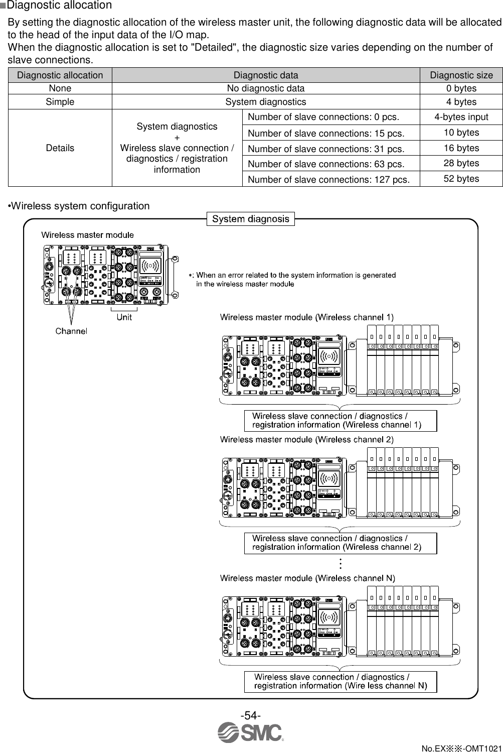  -54-  No.EX※※-OMT1021   ■Diagnostic allocation By setting the diagnostic allocation of the wireless master unit, the following diagnostic data will be allocated to the head of the input data of the I/O map. When the diagnostic allocation is set to &quot;Detailed&quot;, the diagnostic size varies depending on the number of slave connections. Diagnostic allocation Diagnostic data Diagnostic size None No diagnostic data 0 bytes Simple System diagnostics 4 bytes Details System diagnostics + Wireless slave connection / diagnostics / registration information Number of slave connections: 0 pcs. 4-bytes input Number of slave connections: 15 pcs. 10 bytes Number of slave connections: 31 pcs. 16 bytes Number of slave connections: 63 pcs. 28 bytes Number of slave connections: 127 pcs. 52 bytes  •Wireless system configuration  