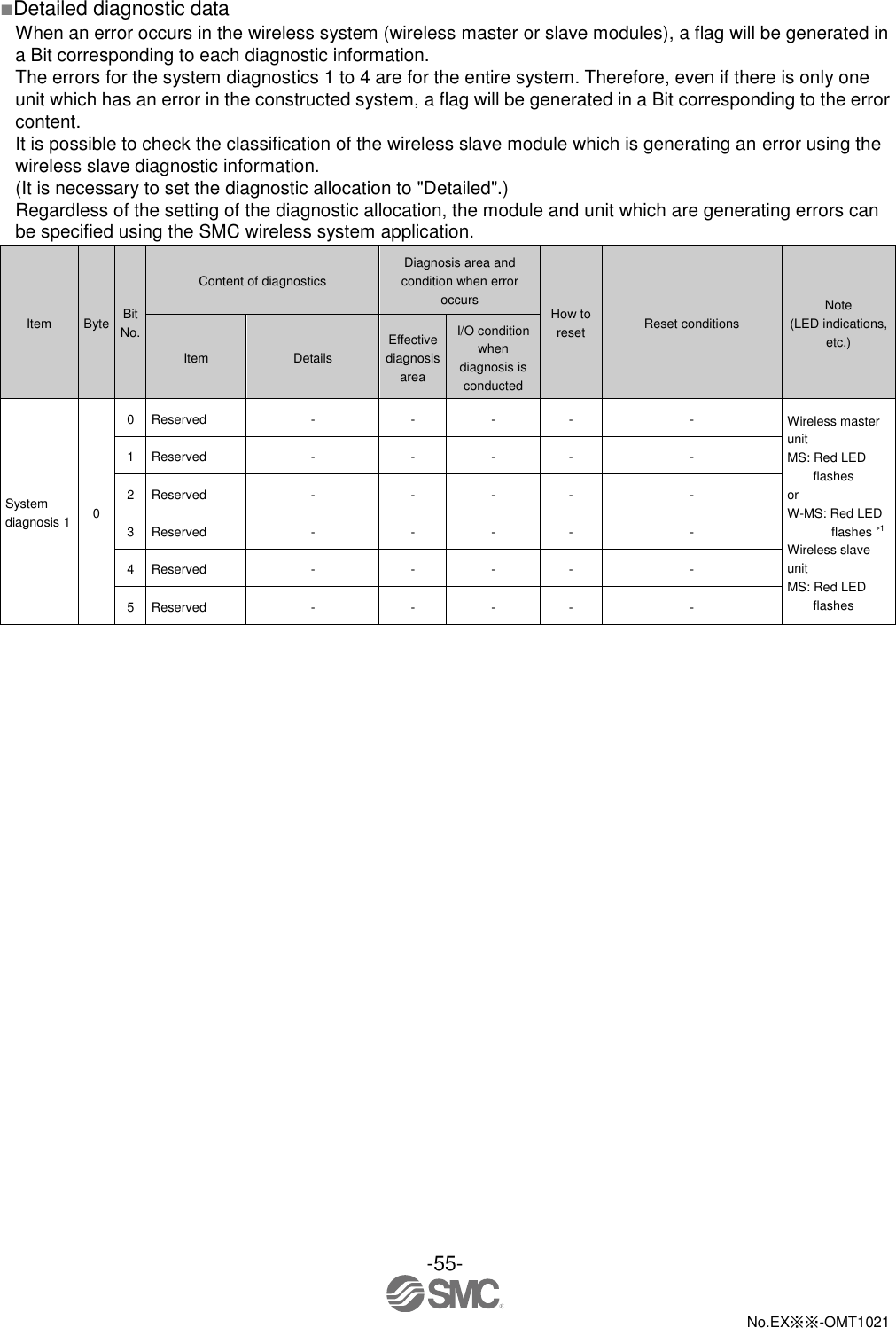  -55-  No.EX※※-OMT1021   ■Detailed diagnostic data When an error occurs in the wireless system (wireless master or slave modules), a flag will be generated in a Bit corresponding to each diagnostic information.   The errors for the system diagnostics 1 to 4 are for the entire system. Therefore, even if there is only one unit which has an error in the constructed system, a flag will be generated in a Bit corresponding to the error content. It is possible to check the classification of the wireless slave module which is generating an error using the wireless slave diagnostic information.   (It is necessary to set the diagnostic allocation to &quot;Detailed&quot;.)   Regardless of the setting of the diagnostic allocation, the module and unit which are generating errors can be specified using the SMC wireless system application. Item Byte Bit No. Content of diagnostics Diagnosis area and condition when error occurs How to reset Reset conditions Note (LED indications, etc.) Item Details Effective diagnosis area I/O condition when diagnosis is conducted System diagnosis 1 0 0 Reserved - - - - - Wireless master unit MS: Red LED flashes or W-MS: Red LED flashes 1 Wireless slave unit MS: Red LED flashes 1 Reserved - - - - - 2 Reserved - - - - - 3 Reserved - - - - - 4 Reserved - - - - - 5 Reserved - - - - - 