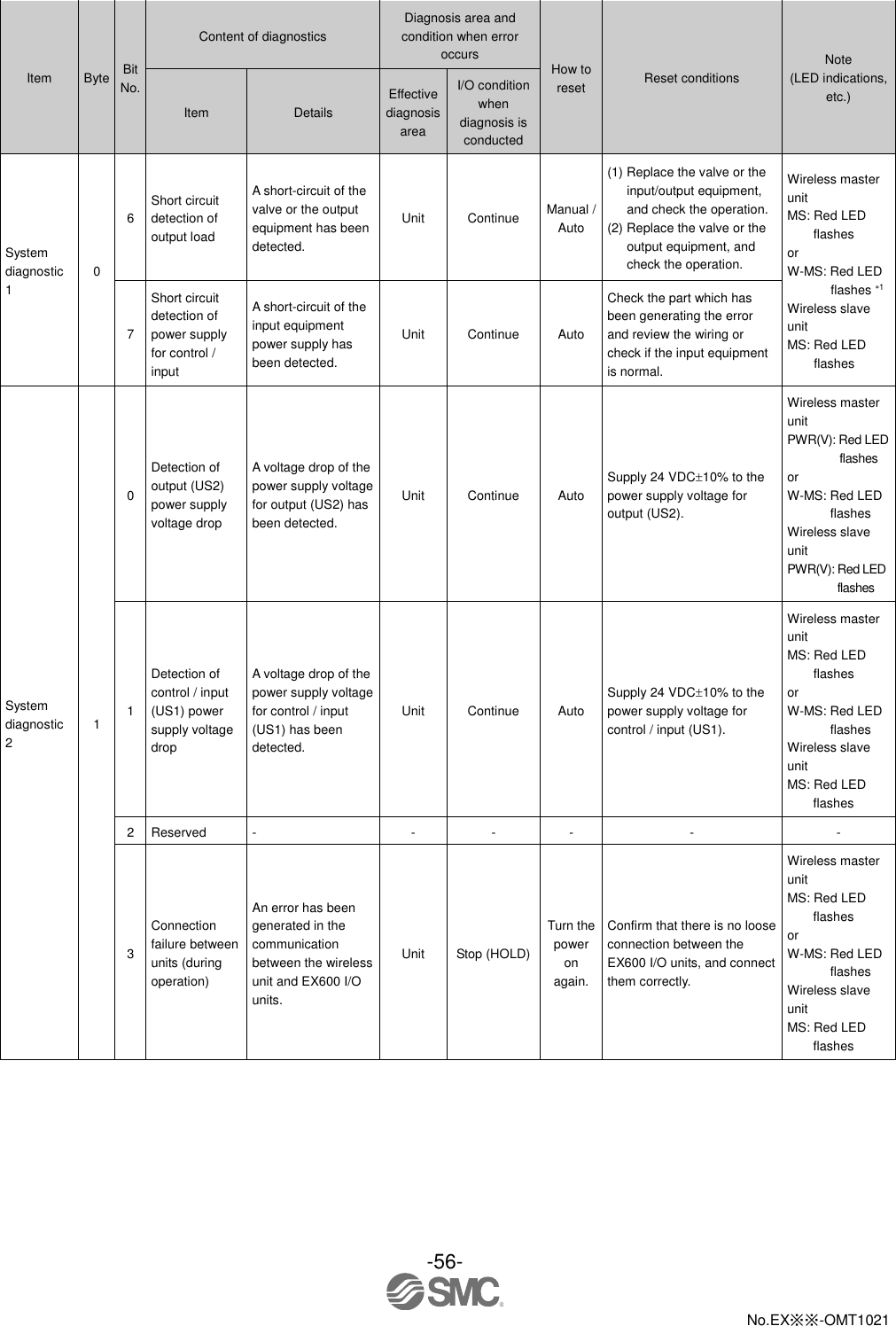  -56-  No.EX※※-OMT1021    Item Byte Bit No. Content of diagnostics Diagnosis area and condition when error occurs How to reset Reset conditions Note (LED indications, etc.) Item Details Effective diagnosis area I/O condition when diagnosis is conducted System diagnostic 1 0 6 Short circuit detection of output load A short-circuit of the valve or the output equipment has been detected. Unit Continue Manual / Auto (1) Replace the valve or the input/output equipment, and check the operation. (2) Replace the valve or the output equipment, and check the operation. Wireless master unit MS: Red LED flashes or W-MS: Red LED flashes 1 Wireless slave unit MS: Red LED flashes 7 Short circuit detection of power supply for control / input A short-circuit of the input equipment power supply has been detected. Unit Continue Auto Check the part which has been generating the error and review the wiring or check if the input equipment is normal. System diagnostic 2 1 0 Detection of output (US2) power supply voltage drop A voltage drop of the power supply voltage for output (US2) has been detected. Unit Continue Auto Supply 24 VDC10% to the power supply voltage for output (US2). Wireless master unit PWR(V): Red LED flashes or W-MS: Red LED flashes Wireless slave unit PWR(V): Red LED flashes 1 Detection of control / input (US1) power supply voltage drop A voltage drop of the power supply voltage for control / input (US1) has been detected. Unit Continue Auto Supply 24 VDC10% to the power supply voltage for control / input (US1). Wireless master unit MS: Red LED flashes or W-MS: Red LED flashes Wireless slave unit MS: Red LED flashes 2 Reserved - - - - - - 3 Connection failure between units (during operation) An error has been generated in the communication between the wireless unit and EX600 I/O units. Unit Stop (HOLD) Turn the power on again. Confirm that there is no loose connection between the EX600 I/O units, and connect them correctly. Wireless master unit MS: Red LED flashes or W-MS: Red LED flashes Wireless slave unit MS: Red LED flashes 