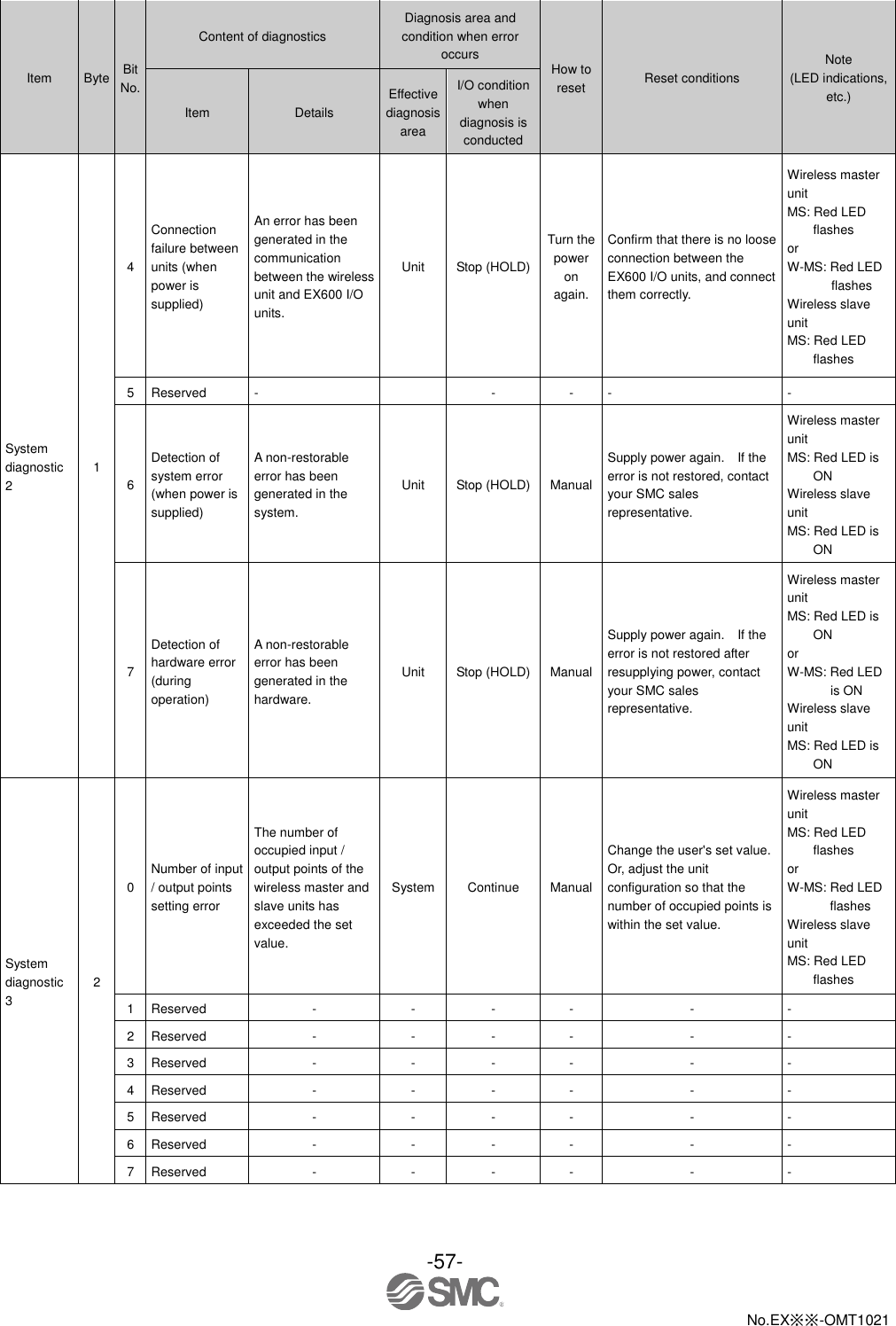  -57-  No.EX※※-OMT1021    Item Byte Bit No. Content of diagnostics Diagnosis area and condition when error occurs How to reset Reset conditions Note (LED indications, etc.) Item Details Effective diagnosis area I/O condition when diagnosis is conducted System diagnostic 2 1 4 Connection failure between units (when power is supplied) An error has been generated in the communication between the wireless unit and EX600 I/O units. Unit Stop (HOLD) Turn the power on again. Confirm that there is no loose connection between the EX600 I/O units, and connect them correctly. Wireless master unit MS: Red LED flashes or W-MS: Red LED flashes Wireless slave unit MS: Red LED flashes 5 Reserved -  - - - - 6 Detection of system error (when power is supplied) A non-restorable error has been generated in the system. Unit Stop (HOLD) Manual Supply power again.    If the error is not restored, contact your SMC sales representative. Wireless master unit MS: Red LED is ON Wireless slave unit MS: Red LED is ON 7 Detection of hardware error (during operation) A non-restorable error has been generated in the hardware. Unit Stop (HOLD) Manual Supply power again.    If the error is not restored after resupplying power, contact your SMC sales representative. Wireless master unit MS: Red LED is ON or W-MS: Red LED is ON Wireless slave unit MS: Red LED is ON System diagnostic 3 2 0 Number of input / output points setting error The number of occupied input / output points of the wireless master and slave units has exceeded the set value. System Continue Manual Change the user&apos;s set value.   Or, adjust the unit configuration so that the number of occupied points is within the set value. Wireless master unit MS: Red LED flashes or W-MS: Red LED flashes Wireless slave unit MS: Red LED flashes 1 Reserved - - - - - - 2 Reserved - - - - - - 3 Reserved - - - - - - 4 Reserved - - - - - - 5 Reserved - - - - - - 6 Reserved - - - - - - 7 Reserved - - - - - - 