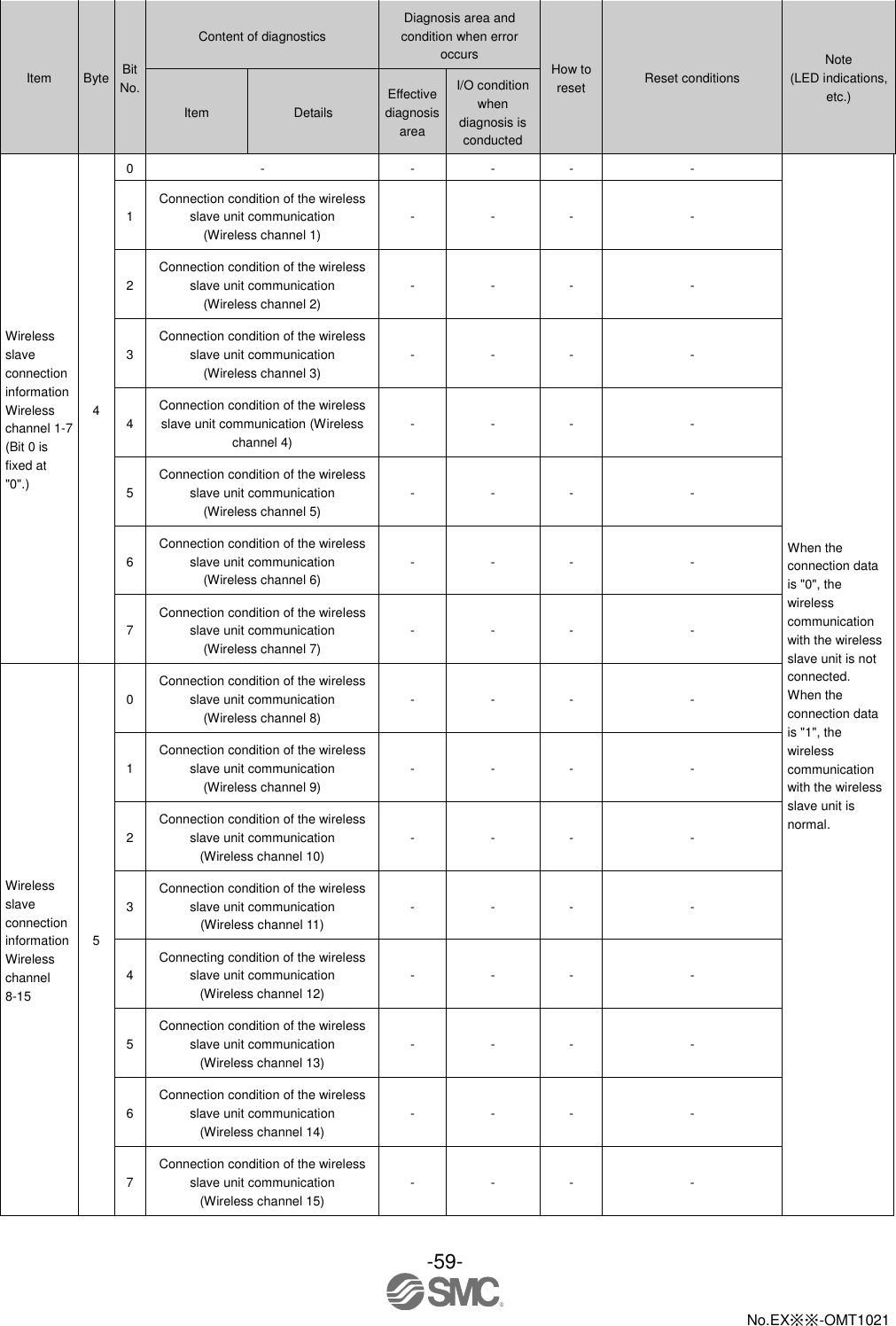  -59-  No.EX※※-OMT1021    Item Byte Bit No. Content of diagnostics Diagnosis area and condition when error occurs How to reset Reset conditions Note (LED indications, etc.) Item Details Effective diagnosis area I/O condition when diagnosis is conducted Wireless slave connection information Wireless channel 1-7 (Bit 0 is fixed at &quot;0&quot;.) 4 0 - - - - - When the connection data is &quot;0&quot;, the wireless communication with the wireless slave unit is not connected. When the connection data is &quot;1&quot;, the wireless communication with the wireless slave unit is normal. 1 Connection condition of the wireless slave unit communication (Wireless channel 1) - - - - 2 Connection condition of the wireless slave unit communication (Wireless channel 2) - - - - 3 Connection condition of the wireless slave unit communication (Wireless channel 3) - - - - 4 Connection condition of the wireless slave unit communication (Wireless channel 4) - - - - 5 Connection condition of the wireless slave unit communication (Wireless channel 5) - - - - 6 Connection condition of the wireless slave unit communication (Wireless channel 6) - - - - 7 Connection condition of the wireless slave unit communication (Wireless channel 7) - - - - Wireless slave connection information Wireless channel 8-15 5 0 Connection condition of the wireless slave unit communication (Wireless channel 8) - - - - 1 Connection condition of the wireless slave unit communication (Wireless channel 9) - - - - 2 Connection condition of the wireless slave unit communication (Wireless channel 10) - - - - 3 Connection condition of the wireless slave unit communication (Wireless channel 11) - - - - 4 Connecting condition of the wireless slave unit communication (Wireless channel 12) - - - - 5 Connection condition of the wireless slave unit communication (Wireless channel 13) - - - - 6 Connection condition of the wireless slave unit communication (Wireless channel 14) - - - - 7 Connection condition of the wireless slave unit communication (Wireless channel 15) - - - - 
