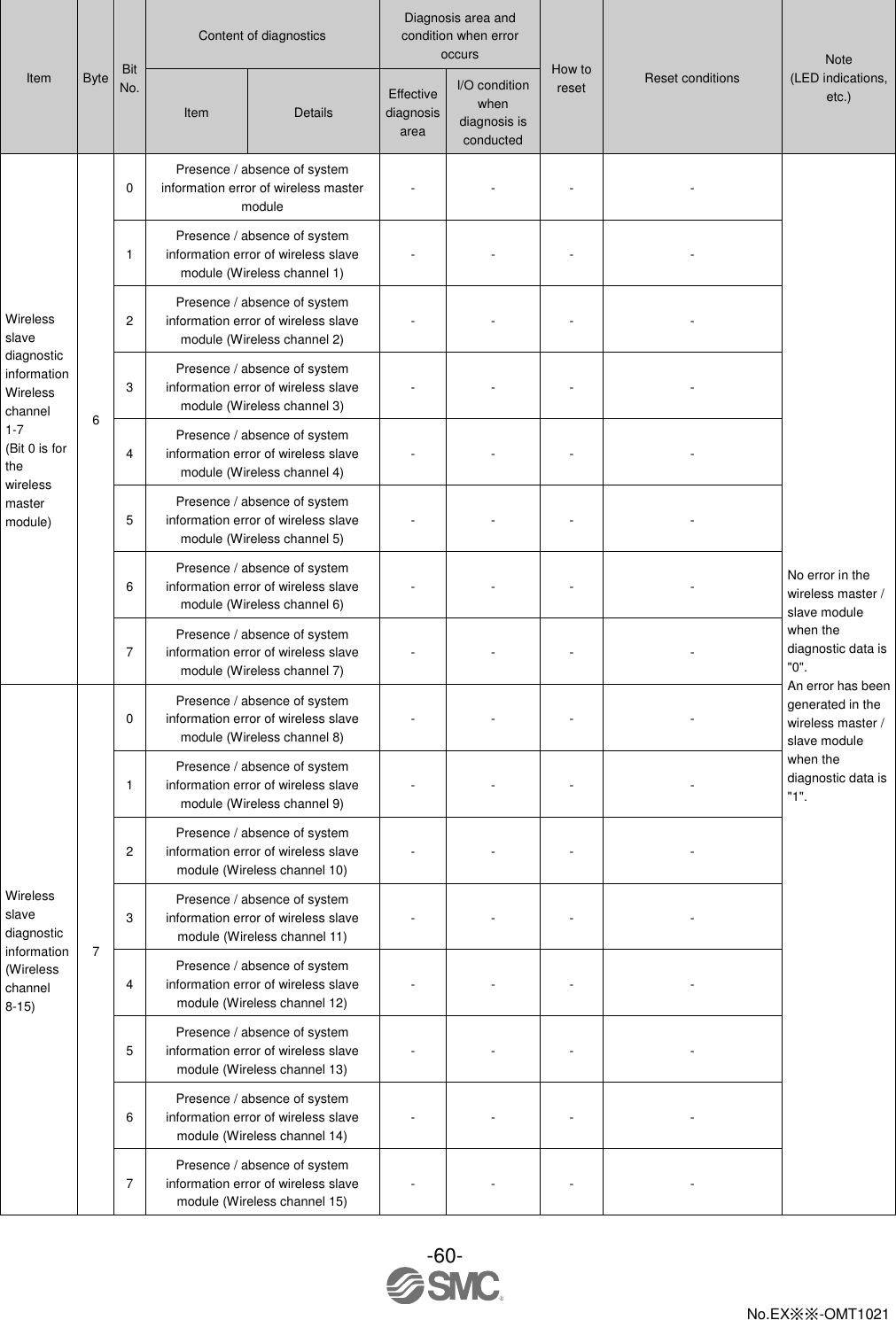  -60-  No.EX※※-OMT1021    Item Byte Bit No. Content of diagnostics Diagnosis area and condition when error occurs How to reset Reset conditions Note (LED indications, etc.) Item Details Effective diagnosis area I/O condition when diagnosis is conducted Wireless slave diagnostic information Wireless channel 1-7 (Bit 0 is for the wireless master module) 6 0 Presence / absence of system information error of wireless master module - - - - No error in the wireless master / slave module when the diagnostic data is &quot;0&quot;. An error has been generated in the wireless master / slave module when the diagnostic data is &quot;1&quot;. 1 Presence / absence of system information error of wireless slave module (Wireless channel 1) - - - - 2 Presence / absence of system information error of wireless slave module (Wireless channel 2) - - - - 3 Presence / absence of system information error of wireless slave module (Wireless channel 3) - - - - 4 Presence / absence of system information error of wireless slave module (Wireless channel 4) - - - - 5 Presence / absence of system information error of wireless slave module (Wireless channel 5) - - - - 6 Presence / absence of system information error of wireless slave module (Wireless channel 6) - - - - 7 Presence / absence of system information error of wireless slave module (Wireless channel 7) - - - - Wireless slave diagnostic information (Wireless channel 8-15) 7 0 Presence / absence of system information error of wireless slave module (Wireless channel 8) - - - - 1 Presence / absence of system information error of wireless slave module (Wireless channel 9) - - - - 2 Presence / absence of system information error of wireless slave module (Wireless channel 10) - - - - 3 Presence / absence of system information error of wireless slave module (Wireless channel 11) - - - - 4 Presence / absence of system information error of wireless slave module (Wireless channel 12) - - - - 5 Presence / absence of system information error of wireless slave module (Wireless channel 13) - - - - 6 Presence / absence of system information error of wireless slave module (Wireless channel 14) - - - - 7 Presence / absence of system information error of wireless slave module (Wireless channel 15) - - - - 
