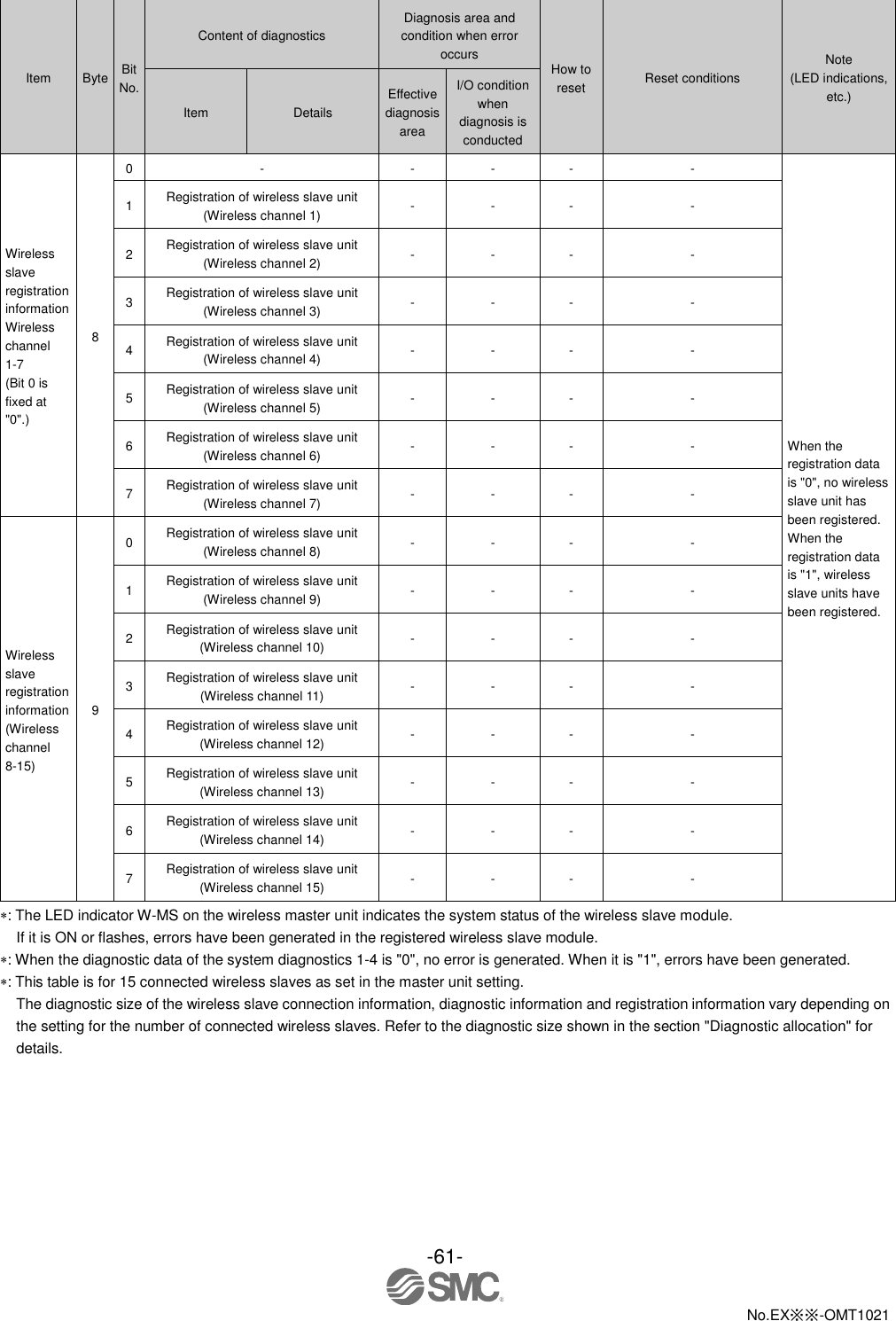  -61-  No.EX※※-OMT1021    Item Byte Bit No. Content of diagnostics Diagnosis area and condition when error occurs How to reset Reset conditions Note (LED indications, etc.) Item Details Effective diagnosis area I/O condition when diagnosis is conducted Wireless slave registration information Wireless channel 1-7 (Bit 0 is fixed at &quot;0&quot;.) 8 0 - - - - - When the registration data is &quot;0&quot;, no wireless slave unit has been registered. When the registration data is &quot;1&quot;, wireless slave units have been registered. 1 Registration of wireless slave unit (Wireless channel 1) - - - - 2 Registration of wireless slave unit (Wireless channel 2) - - - - 3 Registration of wireless slave unit (Wireless channel 3) - - - - 4 Registration of wireless slave unit (Wireless channel 4) - - - - 5 Registration of wireless slave unit (Wireless channel 5) - - - - 6 Registration of wireless slave unit (Wireless channel 6) - - - - 7 Registration of wireless slave unit (Wireless channel 7) - - - - Wireless slave registration information (Wireless channel 8-15) 9 0 Registration of wireless slave unit (Wireless channel 8) - - - - 1 Registration of wireless slave unit (Wireless channel 9) - - - - 2 Registration of wireless slave unit (Wireless channel 10) - - - - 3 Registration of wireless slave unit (Wireless channel 11) - - - - 4 Registration of wireless slave unit (Wireless channel 12) - - - - 5 Registration of wireless slave unit (Wireless channel 13) - - - - 6 Registration of wireless slave unit (Wireless channel 14) - - - - 7 Registration of wireless slave unit (Wireless channel 15) - - - - : The LED indicator W-MS on the wireless master unit indicates the system status of the wireless slave module. If it is ON or flashes, errors have been generated in the registered wireless slave module. : When the diagnostic data of the system diagnostics 1-4 is &quot;0&quot;, no error is generated. When it is &quot;1&quot;, errors have been generated. : This table is for 15 connected wireless slaves as set in the master unit setting.   The diagnostic size of the wireless slave connection information, diagnostic information and registration information vary depending on the setting for the number of connected wireless slaves. Refer to the diagnostic size shown in the section &quot;Diagnostic allocation&quot; for details. 