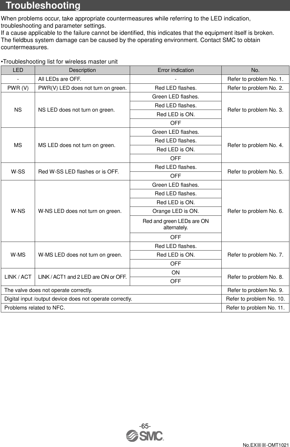  -65-  No.EX※※-OMT1021  Troubleshooting When problems occur, take appropriate countermeasures while referring to the LED indication, troubleshooting and parameter settings.   If a cause applicable to the failure cannot be identified, this indicates that the equipment itself is broken. The fieldbus system damage can be caused by the operating environment. Contact SMC to obtain countermeasures.  •Troubleshooting list for wireless master unit LED Description Error indication No. - All LEDs are OFF. - Refer to problem No. 1. PWR (V) PWR(V) LED does not turn on green. Red LED flashes. Refer to problem No. 2. NS NS LED does not turn on green. Green LED flashes. Refer to problem No. 3. Red LED flashes. Red LED is ON. OFF MS MS LED does not turn on green. Green LED flashes. Refer to problem No. 4. Red LED flashes. Red LED is ON. OFF W-SS Red W-SS LED flashes or is OFF. Red LED flashes. Refer to problem No. 5. OFF W-NS W-NS LED does not turn on green. Green LED flashes. Refer to problem No. 6. Red LED flashes. Red LED is ON. Orange LED is ON. Red and green LEDs are ON alternately. OFF W-MS W-MS LED does not turn on green. Red LED flashes. Refer to problem No. 7. Red LED is ON. OFF LINK / ACT LINK / ACT1 and 2 LED are ON or OFF. ON Refer to problem No. 8. OFF The valve does not operate correctly. Refer to problem No. 9. Digital input /output device does not operate correctly. Refer to problem No. 10. Problems related to NFC. Refer to problem No. 11. 