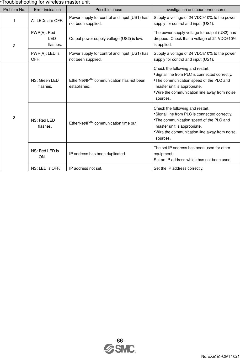  -66-  No.EX※※-OMT1021   •Troubleshooting for wireless master unit Problem No. Error indication Possible cause Investigation and countermeasures 1 All LEDs are OFF. Power supply for control and input (US1) has not been supplied. Supply a voltage of 24 VDC10% to the power supply for control and input (US1). 2 PWR(V): Red LED flashes. Output power supply voltage (US2) is low. The power supply voltage for output (US2) has dropped. Check that a voltage of 24 VDC10% is applied. PWR(V): LED is OFF. Power supply for control and input (US1) has not been supplied. Supply a voltage of 24 VDC10% to the power supply for control and input (US1). 3 NS: Green LED flashes. EtherNet/IPTM communication has not been established. Check the following and restart. •Signal line from PLC is connected correctly. •The communication speed of the PLC and master unit is appropriate. •Wire the communication line away from noise sources. NS: Red LED flashes. EtherNet/IPTM communication time out. Check the following and restart. •Signal line from PLC is connected correctly. •The communication speed of the PLC and master unit is appropriate. •Wire the communication line away from noise sources. NS: Red LED is ON. IP address has been duplicated. The set IP address has been used for other equipment. Set an IP address which has not been used. NS: LED is OFF. IP address not set. Set the IP address correctly. 